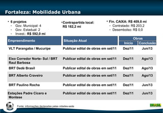 Fortaleza: Mobilidade Urbana Situação Atual Empreendimento VLT Parangaba / Mucuripe Eixo Corredor Norte- Sul / BRT Raul Barbosa 6 projetos Gov. Municipal: 4 Gov. Estadual: 2 Invest.:  R$ 592,0 mi   Publicar edital de obras em set/11 Publicar edital de obras em set/11 Início Conclusão Obras Dez/11 Jun/13 Dez/11 Ago/13 Contrapartida local: R$ 182,2 mi Fin. CAIXA: R$ 409,8 mi Contratado: R$ 203,2 Desembolso: R$ 0,0 BRT Dedé Brasil BRT Alberto Craveiro Publicar edital de obras em set/11 Publicar edital de obras em set/11 Dez/11 Ago/13 Dez/11 Ago/13 BRT Paulino Rocha Publicar edital de obras em set/11 Dez/11 Jun/13 Estações Padre Cícero e  Montese Publicar edital de obras em set/11 Dez/11 Jun/13 Fonte: informações declaradas pelas cidades-sede 