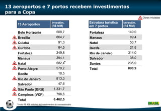 13 aeroportos e 7 portos recebem investimentos para a Copa * Inclui R$ 408 milhões de investimentos do concessionário Belo Horizonte Brasília Cuiabá Curitiba Fortaleza Manaus Natal Porto Alegre Recife Rio de Janeiro Salvador São Paulo (GRU) Campinas (VCP) Total 508,7 864,7 91,3 84,5 349,8 394,1 582,4 579,2 18,5 813,3 47,6 1.331,7 796,6 6.462,5 13 Aeroportos Investim. (R$ MM) * Fortaleza Manaus Natal Recife Rio de Janeiro Salvador Santos Total 149,0 89,4 53,7 21,8 314,0 36,0 235,0 898,9 Estrutura turística em 7 portos Investim. (R$ MM) Obras iniciadas 
