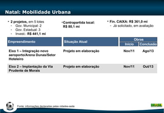 Natal: Mobilidade Urbana Situação Atual Empreendimento Eixo 1 – Integração novo aeroporto/Arena Dunas/Setor Hoteleiro Eixo 2 – Implantação da Via Prudente de Morais 2 projetos,  em 5 lotes Gov. Municipal: 2 Gov. Estadual: 3 Invest.:  R$ 441,1 mi Projeto em elaboração Projeto em elaboração Início Conclusão Obras Ago/13 Nov/11 Out/13 Contrapartida local: R$ 80,1 mi Fin. CAIXA: R$ 361,0 mi Já solicitado, em avaliação Fonte: informações declaradas pelas cidades-sede Nov/11 