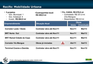 Recife: Mobilidade Urbana Situação Atual Empreendimento Terminal Cosme e Damião Corredor Via Mangue Corredor Leste / Oeste BRT Norte / Sul BRT Ramal Cidade da Copa 5 projetos Gov. Municipal: 1 Gov. Estadual: 4 Invest.:  R$ 884,9 mi Contratar obra até Nov/11 Obras já iniciadas Contratar obra até Nov/11 Contratar obra até Nov/11 Contratar obra até Nov/11 Início Conclusão Obras Nov/11 Mai/13 Nov/11 Mai/13 Nov/11 Mai/13 Abr/11 Set/13 Nov/11 Nov/12 Contrapartida local: R$ 206,9 mi Fin. CAIXA: R$ 678,0 mi Contratado: R$ 331,0 mi (Via Mangue) Desembolso: R$ 0,0 mi Fonte: informações declaradas pelas cidades-sede 