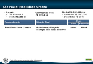 São Paulo: Mobilidade Urbana Situação Atual Empreendimento Monotrilho – Linha 17 - Ouro 1 projeto Gov. Estadual: 1 Invest.:  R$ 2.860 mi Já contratado; licença de Instalação a ser obtida até out/11 Início Conclusão Obras Jan/12 Mai/14 Contrapartida local: R$ 1.778,0 mi Fin. CAIXA: R$ 1.082,0   mi Contratado: R$ 1.082,0 mi Desembolso: R$ 0,0 mi Fonte: informações declaradas pelas cidades-sede 