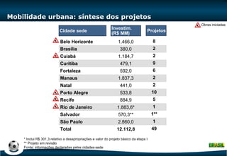 Mobilidade urbana: síntese dos projetos Obras iniciadas Belo Horizonte Brasília Cuiabá Curitiba Fortaleza Manaus Natal Porto Alegre Recife Rio de Janeiro Salvador São Paulo Total 1.466,0 380,0 1.184,7 479,1 592,0 1.837,3 441,0 533,8 884,9 1.883,6* 570,3** 2.860,0 12.112,8 Cidade sede Investim. (R$ MM) 8 2 2 9 6 2 2 10 5 1 1** 1 49 Projetos * Inclui R$ 301,3 relativo a desapropriações e valor do projeto básico da etapa I ** Projeto em revisão Fonte: informações declaradas pelas cidades-sede 