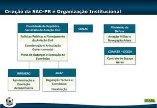 Criação da SAC-PR e Organização Institucional Presidência da República Secretaria de Aviação Civil Políticas Públicas e Planejamento da Aviação Civil Coordenação e Articulação Governamental Plano de Outorgas e Execução de Convênios ANAC Regulação Técnica e Econômica Fiscalização INFRAERO Administração e Operação Aeroportuária Ministério da Defesa Aviação Militar e Navegação Aérea COMAER – DECEA Controle do Espaço Aéreo CONAC 