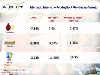 2009  -7,86% -6,38% -2,72% Vestuário Têxteis Jan - Nov 2010  7,5% 5,03% 11,09% Últimos 12 meses (Nov/10) 7,37% 5,45% 10,7% Mercado Interno – P rodução X Vendas no Varejo Varejo * Dados referente à novembro. Fonte: IBGE 