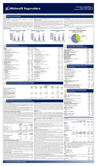 J. MALUCELLI SEGURADORA S.A.
                                                                                                                                                                                                                                            J. MALUCELLI SEGURADORA S.A.
                                                                                                                                                                                                                               CNPJ nº 84.948.157/0001-33       CNPJ nº 84.948.157/0001-33
                                                                                                                                                                                                                  Rua Visconde de Nacar, 1.441 - Curitiba - PR
                                                                                                                                                                                                                                                   Rua Visconde de Nacar, 1.441 - Curitiba - PR




           Relatório da Administração
Senhores Acionistas,                                                                                           aproximadamente 33 mil tomadores cadastrados, resultando em um market share no mercado de Seguro                   Recursos Humanos
Submetemos à apreciação de Vossas Senhorias, o Relatório da Administração, as Demonstrações                    Garantia de 40,4% (dados SUSEP – dezembro/2010).                                                                   Em 2010 foi implantado o programa “SuperAção” de meritocracia na J.Malucelli Seguradora, uma
Financeiras e o Relatório dos Auditores Independentes sobre as Demonstrações Financeiras, relativos ao         Desempenho Financeiro                                                                                              recompensa para os colaboradores em reconhecimento ao seu empenho e dedicação a organização. Este
exercício encerrado em 31 de dezembro de 2010.                                                                 A J.Malucelli Seguradora obteve um volume de prêmios emitidos no exercício de 2010 de R$ 323,4 milhões
Perfil                                                                                                                                                                                                                            ano os colaboradores obtiveram uma participação nos resultados equivalente a 2 salário base de cada
                                                                                                               contra R$ 254,5 milhões no mesmo período de 2009, representando um crescimento de 27,1%.
A J.Malucelli Seguradora é a companhia líder no Brasil e na America Latina do ramo de Seguro Garantia.         Destacando-se somente o ramo de Seguro Garantia, o volume de prêmios emitido atingiu R$ 292,4 milhões              colaborador, além do adicional do programa de meritocracia. Isto se deve ao esforço coletivo de dirigentes
Tendo como principais características a especialização neste tipo de seguros, aliado a agilidade e expertise   nesta data contra R$ 227,7 milhões em 2009, representando um crescimento de 28,5%.                                 e colaboradores e à união existente entre as diversas unidades. O programa de bolsa auxílio tem como
no processo de cadastramento e emissão das apólices. Operando em todo o território Nacional, sejam por         O lucro líquido no exercício de 2010 foi de R$ 37,8 milhões contra R$ 29,2 milhões em 2009, representando          principal objetivo o desenvolvimento intelectual cada vez maior de nossos colaboradores, beneficiando no
sucursais ou através de sua rede de aproximadamente 2.000 Corretores, respaldados por uma estrutura de
suporte localizada na Matriz. Buscando atender cada vez melhor os Clientes e Corretores, a J.Malucelli         um crescimento de 29,5%. O Patrimonio Líquido em 31 de dezembro de 2010 atingiu R$ 149,8 milhões (R$               exercício, 19 % do quadro funcional.
Seguradora está presente nas seguintes localidades: Curitiba, Belo Horizonte, Brasília, Fortaleza, Porto       112 milhões em 2009). O lucro por lote de 1.000 ações representou nesta data R$ 4.490,00 enquanto que              Agradecimentos
Alegre, Recife, Rio de Janeiro, Salvador e São Paulo. Possui participação ativa na APF – PASA - Associação     o valor patrimonial por lote de 1.000 ações representou nesta data R$ 17.790,00.                                   Agradecemos aos nossos Acionistas, Clientes, Corretores e parceiros de negócios, pela confiança
Panamericana de Fianças e Garantias, entidade mundial que congrega mais de 150 Seguradoras e                   Aplicações Financeiras
                                                                                                               A J.Malucelli Seguradora através de seus administradores, declara possuir capacidade financeira para               demonstrada ao longo do tempo e aos Diretores, Conselheiros e Colaboradores pelos esforços,
Resseguradoras de 53 países, presidida atualmente pelo Sr. Alexandre Malucelli, vice presidente da
J.Malucelli Seguradora.                                                                                        manter na categoria “mantidos até o vencimento”, os títulos e valores mobiliários da companhia. A                  competência, lealdade e dedicação que possibilitaram os resultados alcançados no exercício.
Desempenho Operacional                                                                                         companhia possui em 31 de dezembro de 2010 o montante de R$ 260.7 milhões em aplicações financeiras                                                              Joel Malucelli
A J.Malucelli Seguradora, encerrou o exercício de 2010 com mais de 56 mil apólices emitidas e                  (R$ 202.5 milhões em 2009).                                                                                                                        Presidente do Conselho de Administração

                     Evolução do Patrimônio Líquido                                                  Evolução do Lucro Líquido                                               Evolução do Prêmio Emitido                                             Participação no Mercado Nacional
                                              (R$ Mil)                                                                    (R$ Mil)                                                                 (R$ Mil)                                                de Seguros Garantia
                                                                    149,8                                                                         37,8                      350.000                                         323,4
                      160.000                                                                      40.000
                      140.000                                                                      35.000                         29,2                                      300.000           235,1          254,5
                      120.000                         112                                          30.000                                                                   250.000                                                                                                                  J. Malucelli
                      100.000          82,8                                                        25.000                                                                   200.000




                                                                                                                                                                                                                                                                                                                      Fonte: Susep 12/2010
                                                                                                                   17,3                                                                                                                                                                              Mercado
                       80.000                                                                      20.000                                                                    150.000
                       60.000                                                                       15.000                                                                                                                                        59,6%
                                                                                                                                                                            100.000
                       40.000                                                                      10.000
                       20.000                                                                        5.000                                                                    50.000
                            0                                                                            0                                                                         0
                                                                                                                                                                                            Dez - 2008     Dez - 2009      Dez - 2010
                                                                                                                                                                                                                                                                                               40,4%
                                    Dez - 2008     Dez - 2009     Dez - 2010                                    Dez - 2008     Dez - 2009      Dez - 2010




           Balanços Patrimoniais                                                                                                                                                                                                               Demonstrações de Resultados
           Em 31 de Dezembro de 2010 e 2009 (Em milhares de Reais)                                                                                                                                                                             Demonstraçõesde Resultados
                                                                                                                                                                                                                                                           Findos em 31 de Dezembro de 2010 e 2009
                                                                                                                                                                                                                                                Exercícios findos em 31 de dezembro de 2010 e 2009
Ativo                                                                                       2010     2009      Passivo                                                                                      2010        2009                    (Em milhares de Reais, exceto o lucro líquido por ação)
Circulante                                                                             478.751 331.146         Circulante                                                                                379.142     292.801
 Disponível - Caixa e bancos                                                               5.842       965                                                                                                                                                                                                                2010                      2009
 Aplicações                                                                            181.934 108.935          Contas a pagar                                                                            25.575      15.581      Prêmios emitidos líquidos                                                          281.041                   251.381
   Títulos de renda fixa                                                                 90.558    68.041         Obrigações a pagar                                                                       1.957         553      Prêmios de resseguros cedidos                                                     (178.376)                 (178.563)
   Quotas de fundos de investimento                                                      91.324    40.842                                                                                                                         Prêmios retidos                                                                    102.665                     72.818
                                                                                                                  Impostos e encargos sociais a recolher                                                  10.283       6.271      Variações das provisões técnicas de prêmios                                         (49.776)                  (46.798)
   Outras aplicações                                                                          52         52
 Créditos das operações com seguros e resseguros                                       147.967     74.515         Encargos trabalhistas                                                                      966         676      Variação da PPNG - Resseguro cedido                                                  21.183                    29.270
   Prêmios a receber                                                                   115.332     53.259         Impostos e contribuições                                                                11.763       7.834      Prêmios ganhos                                                                       74.072                    55.290
   Operações com resseguradoras                                                          11.275      7.264                                                                                                                        Sinistros retidos                                                                   (29.329)                  (27.281)
                                                                                                                  Outras contas a pagar                                                                      606         247      Receitas (despesas) de comercialização                                               18.044                    20.079
   Outros créditos operacionais                                                          22.174    14.136       Débitos de operações com seguros e resseguros                                            139.228      86.849
   Provisão para riscos de créditos                                                         (814)     (144)                                                                                                                       Outras receitas e despesas operacionais                                              14.369                      9.367
                                                                                                                  Operações com seguradoras                                                               23.071       2.184      Despesas administrativas                                                            (32.192)                  (24.907)
 Títulos e créditos a receber                                                              1.116       889
                                                                                                                                                                                                                                  Despesas com tributos                                                                 (2.550)                   (1.646)
   Títulos e créditos a receber                                                              155       242        Operações com resseguradoras                                                            65.717      38.864      Resultado financeiro                                                                 23.079                    16.932
   Créditos tributários                                                                      791       517        Corretores de seguros e resseguros                                                       9.850       6.043      Resultado patrimonial                                                                 (3.371)                   (2.167)
   Depositos judiciais e fiscais                                                              72         34                                                                                                                       Resultado operacional                                                                62.122                    45.667
   Outros créditos                                                                            98         96       Receitas de comercialização diferidas                                                   33.445      34.514
                                                                                                                                                                                                                                  Resultado antes dos impostos e participações                                         62.122                    45.667
 Despesas de comercialização diferidas                                                   18.552    17.431         Outros débitos operacionais                                                              7.145       5.244        Imposto de renda                                                                 (13.463)                     (9.468)
   Seguros e resseguros                                                                  18.552    17.431       Depósitos de terceiros                                                                     9.214         252        Contribuição social                                                                (8.488)                    (5.949)
 Despesas de resseguros e retrocessões diferidas                                       123.340 128.411                                                                                                                              Participações sobre o resultado                                                    (2.372)                    (1.001)
   Prêmios de resseguro diferidos                                                      123.340 128.411          Provisões técnicas - seguros e resseguros                                                205.125     190.119
                                                                                                                                                                                                                                  Lucro líquido do exercício                                                           37.799                    29.249
Ativo não circulante                                                                   213.078 232.132          Ramos elementares                                                                        205.125     190.119      Quantidade de ações                                                             8.427.600                  8.427.600
 Realizável a longo prazo                                                              200.851 226.701            Provisão de prêmios não ganhos                                                         168.062     155.456      Lucro líquido por ação - R$                                                             4,49                      3,47
 Aplicações                                                                              78.837    93.625
                                                                                                                  Provisão de sinistros a liquidar                                                        33.683      31.525                        As notas explicativas são parte integrante das demonstrações financeiras
   Títulos de renda fixa                                                                 78.837    93.625
 Créditos das operações com seguros e resseguros                                         14.813    30.382         Provisão de sinistros ocorridos e não avisados                                           1.650         929
   Prêmios a receber                                                                     14.813    30.382         Outras provisões                                                                         1.730       2.209                  Demonstrações dos Fluxos de Caixa ‐ Método Direto
                                                                                                                                                                                                                                              Demonstrações de Resultados
   Títulos e créditos a receber                                                               15       106     Passivo não circulante                                                                    162.802     158.419                  Exercícios Findos em 31 de Dezembro de 2010 e e 2009
                                                                                                                                                                                                                                                Exercícios findos em 31 de dezembro de 2010 2009
     Depósitos judiciais                                                                      15       106                                                                                                                                    (Em milhares de Reais) exceto o lucro líquido por ação)
 Despesas de comercialização diferidas                                                   11.679    10.192       Exigível a longo prazo                                                                   162.802     158.419                    (Em milhares de Reais,
     Seguros e resseguros                                                                11.679    10.192       Débitos de operações com seguros e resseguros                                             37.796      46.283                                                                                               2010                   2009
 Despesas de resseguros e retrocessões diferidas                                         95.507    92.396         Operações com resseguradoras                                                             8.166      17.144      Atividades operacionais
     Prêmios de resseguro diferidos                                                      95.507    92.396                                                                                                                          Recebimentos de prêmios de seguro                                                   288.667                 305.080
 Permanente                                                                              12.227      5.431        Corretores de seguros e resseguros                                                       1.624       1.708
                                                                                                                                                                                                                                   Recuperações de sinistros e comissões                                                 46.052                  20.385
 Investimentos                                                                             1.173     1.134        Receitas de comercialização diferidas                                                   28.006      27.431       Outros recebimentos operacionais (ressarcimentos e outros)                             9.589                      330
     Participações societárias                                                             1.173     1.134      Provisões técnicas - seguros e resseguros                                                124.754     112.058       Pagamentos de sinistros e comissões                                                  (43.681)                (40.320)
 Imobilizado                                                                             10.980        799                                                                                                                         Repasses de prêmios por cessão de riscos                                           (168.803)               (164.677)
     Bens móveis                                                                         12.463      1.561      Ramos elementares                                                                        124.754     112.058
                                                                                                                                                                                                                                   Pagamentos de despesas e obrigações                                                  (28.409)                (19.030)
     Outras imobilizações                                                                     92         77       Provisão de prêmios não ganhos                                                         124.754     112.058       Outros pagamentos operacionais                                                       (14.712)                  (3.861)
     (-) Depreciação                                                                      (1.575)     (839)     Outros débitos                                                                               252          78       Recebimentos de juros e dividendos                                                          40                      92
 Intangivel                                                                                    4     3.375                                                                                                                         Constituição de depósitos judiciais                                                          –                     (19)
                                                                                                                  Provisões judiciais                                                                        252          78
     Ágio - mais valia por expectativa de lucros futuros                                 14.449    14.449                                                                                                                          Pagamentos de participações nos resultados                                               (689)                   (583)
      Marcas e patentes                                                                        4          4    Patrimônio líquido                                                                        149.885     112.058       Caixa gerado pelas operações                                                          88.054                  97.397
      (-) Amortização                                                                   (14.449) (11.078)       Capital social                                                                            40.000      40.000       Impostos e contribuições pagos:                                                      (43.393)                (36.172)
  Diferido                                                                                    70       123      Reservas de capital                                                                       15.775      15.747       Juros pagos                                                                              (133)                   (300)
     Despesas de organização, implantação e instalação                                       612       612                                                                                                                         Investimentos financeiros:
     (-) Amortizações                                                                       (542)     (489)     Reservas de lucros                                                                        94.110      56.311         Aplicações                                                                       (186.522)               (277.012)
Total                                                                                  691.829 563.278         Total                                                                                     691.829     563.278         Vendas e resgates                                                                 154.049                 234.679
                                                                        As notas explicativas são parte integrante das demonstrações financeiras                                                                                  Caixa líquido / gerado nas atividades operacionais                                     12.055                 18.592
                                                                                                                                                                                                                                  Atividades de investimentos
                                                                                                                                                                                                                                   Pagamento pela compra de ativo permanente:
           Demonstrações das Mutações do Patrimônio Líquido                                                                                                                                                                          Investimentos                                                                            (10)                  (18)
           Exercícios Findos em 31 de Dezembro de 2010 e 2009 (Em milhares de Reais)                                                                                                                                                 Imobilizado                                                                        (10.866)                  (296)
                                                                                                                                                                                                                                     Intangível                                                                                                       (2)
                                                                                                                                                                                                                                  Caixa líquido (consumido) nas atividades de investimento                              (10.876)                  (316)
                                                                                                                                                      Reservas de lucros                                                          Aumento líquido de caixa e equivalentes de caixa                                        1.179                 18.276
                                                                                                                                                        Reserva                    Outras                                         Saldo de caixa e equivalentes de caixa no início do exercício                          35.113                 16.837
                                                                                                   Capital     Reserva de           Reserva        especial para                 reservas           Lucros                        Saldo de caixa e equivalentes de caixa no final do exercício                           36.292                 35.113
                                                                                                    social         capital             legal         dividendos                 de lucros       acumulados             Total      Aumento nas aplicações financeiras - recursos livres                                    1.179                 18.276
Saldos em 31 de dezembro de 2009                                                                   40.000          15.747             3.954               14.477                   37.880                –           112.058
Atualização de investimento em ações do IRB                                                              –             28                  –                   –                        –                –                28                       As notas explicativas são parte integrante das demonstrações financeiras
Lucro líquido do exercício                                                                               –               –                 –                   –                        –           37.799            37.799
Destinações propostas pela Administração:                                                                                                                                                                                                      Demonstrações do Valor Adicionado
Reserva legal                                                                                           –                –            1.890                      –                      –               (1.890)            –                   Exercícios Findos em 31 de Dezembro de 2010 e 2009
Dividendos obrigatórios e não distribuídos                                                              –                –                –                  8.977                      –               (8.977)            –                   (Em milhares de Reais)
Reserva estatutária para aumento de capital                                                             –                –                –                      –                 26.932             (26.932)             –
Saldos em 31 de dezembro de 2010                                                                   40.000           15.775            5.844                 23.454                 64.812                    –       149.885                                                                                                 2010                   2009
Saldos em 31 de dezembro de 2008                                                                   40.000           15.747            2.492                  7.530                 17.040                    –        82.809      Receitas                                                                              339.282                264.043
Lucro líquido do exercício                                                                              –                –                –                      –                      –              29.249         29.249        Receitas com operações de seguros                                                   324.913                254.676
Destinações propostas pela Administração:                                                                                                                                                                                           Outras                                                                                14.369                   9.367
Reserva legal                                                                                             –              –         1.462                         –                      –               (1.462)            –      Variação das provisões técnicas - Operações de seguros                                 (28.593)               (17.528)
Dividendos obrigatórios e não distribuídos                                                                –              –               –                   6.947                      –               (6.947)            –      Receita operacional                                                                   310.689                246.515
Reserva estatutária para aumento de capital                                                               –              –               –                       –                 20.840             (20.840)             –      Sinistros                                                                              (36.381)               (31.126)
Saldos em 31 de dezembro de 2009                                                                   40.000          15.747          3.954                    14.477                 37.880                    –       112.058        Sinistros                                                                            (33.854)               (28.113)
                                                                        As notas explicativas são parte integrante das demonstrações financeiras                                                                                    Variação da provisão de sinistros ocorridos mas não avisados                           (2.527)               (3.013)
                                                                                                                                                                                                                                  Insumos adquiridos de terceiros                                                        (56.354)               (49.725)
                                                                                                                                                                                                                                    Materiais, energia e outros                                                            (7.492)                (7.163)
           Notas Explicativas às Demonstrações Financeiras                                                                                                                                                                          Serviços de terceiros, comissões líquidas                                            (45.493)              (33.808)
           Exercícios Findos em 31 de Dezembro de 2010 e 2009 (Em milhares de Reais)                                                                                                                                                Variação das receitas e despesas de comercialização diferidas                          (3.369)               (8.754)
                                                                                                                                                                                                                                  Valor adicionado bruto                                                                217.954                165.664
                                                                                                                                                                                                                                  Depreciação e amortização                                                                  (788)                  (159)
1. CONTEXTO OPERACIONAL                                                                                        c. Estimativas contábeis                                                                                           Valor adicionado líquido produzido pela Sociedade                                     217.166                165.505
A J. Malucelli Seguradora S.A., controlada da J. Malucelli Participações em Seguros e Resseguros S.A.          A elaboração de demonstrações financeiras de acordo com as práticas contábeis adotadas no Brasil requer            Valor adicionado cedido em transferência                                             (139.944)              (108.628)
integrante do Grupo Financeiro J Malucelli, tem por objetivo social, as operações de seguros e co-seguros      que a Administração use de julgamento na determinação e no registro de estimativas contábeis. Ativos e               Receitas financeiras                                                                  23.079                 16.932
em ramos de danos, operando principalmente nos ramos de garantias de obrigações contratuais, nos quais         passivos significativos sujeitos a essas estimativas e premissas incluem, o valor de mercado das aplicações, o       Resultado com operações de resseguros cedidos                                      (119.914)              (120.574)
é especializada. A Companhia integra o Grupo J.Malucelli e suas operações são conduzidas no contexto de        valor das provisões requeridas para ajustar os ativos ao seu valor provável de realização ou recuperação, o          Resultado com operações de cosseguros cedidos                                        (39.738)                (2.819)
um grupo de instituições que atua integradamente.                                                              valor dos prêmios e comissões relativos a seguros cujo risco já se encontra em curso, cujas apólices e faturas       Outras                                                                                 (3.371)                (2.167)
A Companhia mantém com a J Malucelli Resseguradora S.A. contrato de excesso de danos para cobertura do         ainda não foram emitidas, as participações nos lucros de resseguro cedido aos resseguradores, as provisões         Valor adicionado a distribuir                                                           77.222                 56.877
excedente de retenção das operações de seguros, contrato esse com vigência anual e pagamentos trimestrais.                                                                                                                        Distribuição do valor adicionado                                                        77.222                 56.877
                                                                                                               técnicas, provisões para passivos contingentes e os impostos diferidos. A liquidação das transações
A Companhia possui contrato de participação nos lucros a receber sobre prêmio de resseguro cedido a partes                                                                                                                          Pessoal                                                                               14.227                   9.965
relacionadas e terceiros, estimada mensalmente e recebida anualmente conforme contrato.                        envolvendo essas estimativas poderá resultar em valores diferentes dos estimados, devido a imprecisões
                                                                                                               inerentes ao processo de sua determinação. A Administração revisa essas estimativas e premissas                        Remuneração direta                                                                  11.402                   8.050
Em 07 de fevereiro de 2011 as demonstrações financeiras foram concluídas pela Administração e em 23 de                                                                                                                                Beneficios                                                                            2.320                  1.507
fevereiro de 2011, o Conselho de Administração aprovou as demonstrações financeiras e autorizou a              periodicamente.
                                                                                                               d. Balanço patrimonial                                                                                                 F.G.T.S                                                                                 505                    408
divulgação das informações a partir do dia 24 de fevereiro de 2011.                                                                                                                                                               Impostos, taxas e contribuições                                                         24.500                 17.063
2. APRESENTAÇÃO DAS DEMONSTRAÇÕES FINANCEIRAS                                                                  • Aplicações
                                                                                                               Os títulos e valores mobiliários são classificados nas seguintes categorias de acordo com a intenção da            Federais                                                                                24.451                 17.007
As demonstrações financeiras foram elaboradas em consonância com as práticas contábeis adotadas no Brasil                                                                                                                         Municipais                                                                                   49                     56
aplicáveis às sociedades supervisionadas pela Superintendência de Seguros Privados (SUSEP), as quais           Administração em mantê-los até o seu vencimento ou vendê-los antes dessa data: (i) “Títulos disponíveis
                                                                                                                                                                                                                                  Remuneração de capital de terceiros                                                         696                    600
abrangem as normas do Conselho Nacional de Seguros Privados (CNSP), os pronunciamentos, as orientações         para a venda” – representadas por títulos e valores mobiliários avaliados pelo valor de aplicação, acrescido       Aluguéis                                                                                    696                    600
e as interpretações emitidas pelo Comitê de Pronunciamentos Contábeis quando referendados pela SUSEP.          dos rendimentos auferidos até a data do balanço e, quando aplicável, ajustados pelos seus respectivos valores      Remuneração de capital próprio                                                          37.799                 29.249
As Demonstrações de Fluxos de Caixa (DFC), foram elaboradas pelo método direto e sem a apresentação da         de mercado, em contrapartida à destacada conta do patrimônio líquido denominada “Ajustes com títulos e             Lucros retidos                                                                          37.799                 29.249
conciliação entre o lucro líquido e o fluxo de caixa líquido das atividades operacionais, conforme             valores mobiliários”, líquido dos efeitos tributários; (ii) “Títulos mantidos até o vencimento” –
determinações contidas na Circular SUSEP nº 379/08. Foram considerados como caixa e equivalente de caixa       Compreendem os títulos e valores mobiliários para os quais a Administração possui a intenção e a capacidade                          As notas explicativas são parte integrante das demonstrações financeiras
os saldos apresentados na rubrica contábil Caixa e bancos.                                                     financeira de mantê-los até o vencimento, sendo contabilizados ao custo de aquisição, acrescido dos
A Administração da Companhia optou por apresentar como informação suplementar, a demonstração do               rendimentos auferidos até a data-base das demonstrações financeiras.                                               4. APLICAÇÕES
valor adicionado preparada de acordo com o CPC 9 – Demonstração do valor adicionado, emitido pelo              • Crédito das operações com seguros, títulos e créditos a receber e despesas de resseguros                         Em 31 de dezembro de 2010 e 2009, a Companhia possuía títulos classificados nas categorias de “Títulos
Comitê de Pronunciamentos Contábeis (CPC), por entender que essas informações proporcionam uma                                                                                                                                    disponíveis para venda” e “Mantidos até o vencimento” esse último somente em 31 de dezembro de 2010,
                                                                                                               diferidas
análise adicional das demonstrações financeiras.                                                                                                                                                                                  apresentadas como segue:
Com vistas a proporcionar uma adequada comparabilidade das demonstrações financeiras, a Companhia              Demonstrados ao valor de custo ou realização, incluindo, quando aplicável, os respectivos rendimentos e
                                                                                                               variações monetárias auferidos até as datas de encerramento dos balanços, combinados com os seguintes                                                                   31 de dezembro de 2010
procedeu a reclassificação de certos saldos de 31 de dezembro de 2009:                                                                                                                                                                                                Sem       Até 6 De 6 meses         Acima de        Valor de Valor de
a. O saldo a diferir da despesa de prêmios do contrato de resseguro de excesso de danos estava apresentado,    aspectos:                                                                                                          Papel                       vencimento       meses         a 1 ano         1 ano       mercado         curva
como redutora da rubrica provisão de prêmios não ganhos de seguro. Esse saldo foi reclassificado para a        • Os créditos tributários de imposto de renda e da contribuição social sobre adições temporárias foram             Disponíveis
rubrica de prêmios de resseguros diferidos cujos impactos seguem abaixo:                                       constituídos com base nas alíquotas vigentes na data do balanço;                                                    para venda
                                                              Saldo                                  Saldo     • A provisão para riscos sobre créditos foi constituída para fazer face às eventuais perdas na realização dos      LFT (a)                                –          –               –       16.039          16.039      16.039
                                                        publicado                           reclassificado     créditos e estão de acordo com as regras da circular SUSEP nº 379/08.                                              LTN (a)                                –          –               –        6.593            6.593      6.593
                                                       31/12/2009        Reclassificação      31/12/2009       • As despesas de resseguros diferidas são constituídas pelo valor bruto dos prêmios de resseguros cedidos,         CDB - DPGE (b)                         –    17.181                –        6.354          23.535      23.535
Ativo circulante                                                                                               correspondente ao período restante de cobertura do risco, calculada linearmente pelo método “pro rata dia”         Quotas de fundos de
Prêmios de resseguros diferidos                            125.223                 3.188          128.411      reconhecidas contabilmente pelo período de vigência das apólices.                                                    investimentos de
Total do ativo                                             560.090                 3.188          563.278      • Permanente                                                                                                         renda fixa (c)                 56.307           –               –              –        56.307      56.307
Passivo circulante                                                                                                                                                                                                                Quotas de fundos de
                                                                                                               Demonstrados ao custo.
Provisão de prêmios não ganhos                             152.268                 3.188          155.456                                                                                                                           investimentos de
                                                                                                               • A depreciação do imobilizado é calculada pelo método linear, com base na vida útil estimada dos bens.                renda variável (c)           35.017           –               -              –        35.017      35.017
Total do passivo                                           560.090                 3.188          563.278      • Passivos circulantes e exigíveis a longo prazo
b. As Circulares SUSEP nº 379/08 e nº 385/09 introduziram modificações na classificação das contas                                                                                                                                Outras aplicações                     52          –               –              –             52         52
                                                                                                               Demonstrados pelos valores conhecidos ou calculáveis, acrescidos, quando aplicável, dos respectivos                Mantidos até o vencimento
patrimoniais e de resultado, sendo uma das mais significativas o registro contábil das provisões técnicas
                                                                                                               encargos e variações monetárias incorridos, combinado com os seguintes aspectos:                                   CDB - DPGE (b)                         –    34.248          39.130        49.850        135.428      135.428
brutas de resseguro. Em decorrência foram efetuados lançamentos contábeis para abertura dos saldos,
afetando a apresentação da demonstração de resultados em 31 de dezembro de 2009.                               • As receitas de comercialização diferidas referem-se às recuperações de resseguros das comissões pagas aos        Total                            91.376     51.428          39.130        78.837        260.771      260.771
                                                                                                               corretores. São reconhecidas contabilmente pelo período de vigência das apólices e estão registradas na                                                                 31 de dezembro de 2009
                                                              Saldo                                  Saldo                                                                                                                                                            Sem       Até 6 De 6 meses         Acima de        Valor de Valor de
                                                        publicado                           reclassificado     rubrica “Receitas de Comercialização Diferidas”.
                                                                                                               As provisões técnicas são constituídas de acordo com as determinações do CNSP e da SUSEP, cujos critérios,         Papel                       vencimento       meses         a 1 ano         1 ano       mercado         curva
                                                       31/12/2009        Reclassificação      31/12/2009                                                                                                                          Disponíveis
Demonstração de Resultados                                                                                     parâmetros e fórmulas são documentadas em notas técnicas atuariais - NTA.
                                                                                                                                                                                                                                   para venda
Variações das provisões                                                                                        • A provisão de prêmios não ganhos (PPNG) é constituída pelo valor bruto dos prêmios de seguro retidos             LFT (a)                                –    11.218           3.306        20.802          35.326      35.326
  técnicas de prêmios                                     (228.797)             181.999            (46.798)    correspondente ao período restante de cobertura do risco, calculada linearmente pelo método “pro rata              CDB (b)                                –      9.195         44.322        72.823        126.340      126.340
Variações da PPNG                                                                                              dia”. A PPNG inclui um valor que corresponde aos prêmios estimados dos riscos vigentes, mas não emitidos           Quotas de fundos de
Resseguro Cedido                                           211.269             (181.999)            29.270     (“RVNE”). Esta provisão está sendo constituída conforme cálculo atuarial atendendo ao disposto nas                  investimentos de
Variações das provisões                                                                                        Resoluções CNSP 162/06, 195/08 e 204/09.                                                                              renda fixa (c)                34.148           –               -              –        34.148      34.148
  técnicas de prêmios                                       (17.528)                   –           (17.528)    • A provisão de insuficiência de prêmios (PIP) é calculada para cobrir possíveis insuficiências da PPNG para       Quotas de fundos de
3. RESUMO DAS PRINCIPAIS PRÁTICAS CONTÁBEIS                                                                    fazer face aos compromissos futuros com os contratos de seguro em vigor. A PIP é calculada de acordo com            investimentos de
a. Normas e interpretações a vigorar a partir de 2011                                                          metodologia própria descrita em nota técnica atuarial. Para os exercícios findos em 31 de dezembro de 2010            renda variável (c)             6.694           –               –              –         6.694       6.694
A SUSEP, por meio da Circular SUSEP nº408/10, determinou que as entidades supervisionadas passarão a           e 2009 não havia provisão a constituir;                                                                            Outras aplicações                     52          –               –              –             52         52
elaborar suas demonstrações financeiras a partir do exercício a findar em 31 de dezembro de 2011,com base      • A provisão de sinistros a liquidar (PSL) é constituída por estimativa de valor a indenizar com base nos avisos   Total                            40.894     20.413          47.628        93.625        202.560      202.560
nas práticas contábeis prescritas pelo Comitê de Pronunciamentos Contábeis (CPC) que tenham sido por ela                                                                                                                          (a) O valor de mercado dos títulos públicos federais é obtido por meio da utilização de preços divulgados pela
                                                                                                               de sinistros recebidos, e ajustada, periodicamente, com base nas análises efetuadas pelas áreas técnicas. A        ANBIMA - Associação Brasileira das Entidades dos Mercados Financeiro e de Capitais.
referendados. Os pronunciamentos emitidos pelo CPC visam a harmonização das práticas contábeis
brasileiras às normas internacionais de contabilidade prescritas pelo International Accounting Standards       PSL inclui estimativa para cobrir o pagamento de indenizações e custos associados, em decorrência de               (b) Os Certificados de depósitos bancários (CDB) foram pactuados com taxa pós-fixada que varia entre
Board (IASB). A adoção, pela primeira vez, de todos os pronunciamentos emitidos pelo CPC será efetuada de      disputas judiciais em curso a qual é constituída com base nas notificações de ajuizamento recebidas e de           107,5% e 125% do CDI (Certificado de Depósitos Interbancário) e foram registrados pelo seu valor de
acordo com as normas e orientações contidas no Pronunciamento Técnico - CPC 37, e implicará na                 processos em fase de regulação de sinistros, até a data base das demonstrações financeiras. Seu valor é            aplicação, acrescido dos rendimentos auferidos até a data do balanço.
reapresentação das demonstrações financeiras correspondentes ao exercício de 2010. A Sociedade avaliou         determinado com base nos critérios estabelecidos pelas Resoluções CNSP nº 162/06 e 195/08.                         (c) As quotas de fundos de investimentos são valorizadas pelo valor da quota informado pelos
os pronunciamentos emitidos pelo CPC e ainda não referendados pela SUSEP, incluindo suas orientações e         • A provisão de sinistros ocorridos mas não avisados (IBNR) para o ramo DPVAT é constituída com base em            administradores dos fundos na data de encerramento do balanço.
interpretações, e entende que, de sua adoção em 2011, não resultarão efeitos significativos nos resultados     informações recebidas da Seguradora Líder dos Consórcios do Seguro DPVAT S.A., e leva em consideração              5. PRÊMIOS A RECEBER – CURTO E LONGO PRAZO
ou no patrimônio líquido, exceto pelos seguintes assuntos:                                                     os critérios estabelecidos pela Resolução CNSP nº 192/2008. Sobre a provisão constituída são capitalizados                                                                                                      2010       2009
i) A SUSEP através da Circular 410/2010 instituiu o teste de adequação de passivos para fins de elaboração     encargos financeiros, os quais são registrados e classificados no grupo de “despesas financeiras”.                 Ramos
das demonstrações financeiras e definiu regras e procedimentos para sua realização, a serem observados                                                                                                                              Garantia financeira                                                                         391        246
                                                                                                               • A provisão complementar de prêmio (PCP), é constituída para complementar a provisão de prêmios não
pelas sociedades seguradoras.                                                                                                                                                                                                       Garantia obrigações privadas                                                            20.906       7.238
                                                                                                               ganhos (PPNG), considerando todos os riscos vigentes, emitidos ou não. Esta provisão está sendo constituída          Garantia obrigações públicas                                                            69.430      32.913
ii) A Sociedade também avalia que, da plena adoção dos pronunciamentos emitidos pelo CPC, resultará uma        conforme cálculo atuarial atendendo ao disposto nas Resoluções CNSP 162/06, 195/08 e 204/09.                         Garantia concessões públicas                                                              2.526      3.660
significativa ampliação do volume de informações a serem divulgadas.                                           • As contingências são reconhecidas no balanço quando a Seguradora possui uma obrigação legal ou                     Garantia judicial                                                                        36.891     39.568
b. Apuração do resultado                                                                                       constituída como resultado de um evento passado, e é provável que um recurso econômico seja requerido                Crédito Doméstico Risco Comercial                                                              –        15
As receitas e despesas foram reconhecidas pelo regime de competência.                                          para saldar a obrigação. As provisões para contingências de natureza cível, trabalhista e fiscal são registradas     Retrocessão                                                                                    1          1
A contabilização dos prêmios de seguros é feita na data de emissão das apólices. Os prêmios de seguros,        tendo como base as melhores estimativas do risco envolvido.                                                        Total                                                                                    130.145      83.641
deduzidos dos prêmios cedidos em co-seguro e resseguro, e as correspondentes despesas/receitas de                                                                                                                                 Os prêmios a receber contemplam os prêmios de emissão direta e cosseguro aceito, bem como as operações
                                                                                                               • Provisão para imposto de renda e contribuição social sobre o lucro
comercialização são reconhecidos no resultado de acordo com o prazo de vigência das apólices. Os prêmios                                                                                                                          de retrocessão.
de seguros relativos a riscos vigentes, cujas apólices ainda não foram emitidas (RVNE) são calculados          A provisão para imposto de renda foi calculada à alíquota de 15% sobre o lucro tributável, acrescida de
                                                                                                               adicional anual de 10 % sobre o lucro tributável excedente de R$ 240 anual. A contribuição social foi              6. OPERAÇÕES COM RESSEGURADORAS
conforme nota técnica atuarial, que leva em conta a experiência histórica da Companhia.                                                                                                                                           As operações com resseguradoras são compostas por saldos de recuperação de sinistros.
As participações nos lucros das apólices com resseguros cedidos são registradas de acordo com o prazo de       calculada à alíquota de 15%, em conformidade com Lei 11.727/08 artigo 17, sobre o lucro antes do imposto                                                                                                        2010       2009
vigência das apólices, à medida que os resultados decorrentes do resseguro cedidos possam ser estimados        de renda ajustado na forma da legislação.                                                                          Sinistros pendentes de pagamentos                                                           5.050      6.580
com razoável segurança.                                                                                        O imposto de renda e a contribuição social sobre as diferenças temporárias estão apresentados na rubrica           Sinistros pagos                                                                             6.142        684
As receitas e despesas relativas ao ramo DPVAT, são reconhecidas mensalmente ao resultado com base nos         “Títulos e créditos a receber – Créditos tributários” e refletidos no resultado, quando aplicável, no patrimônio   Provisão de sinistros ocorridos mas não avisados                                                83          -
demonstrativos fornecidos pela Seguradora Líder dos Consórcios do Seguro DPVAT S.A.                            líquido.                                                                                                           Total                                                                                      11.275      7.264


    www.jmalucelliseguradora.com.br
 