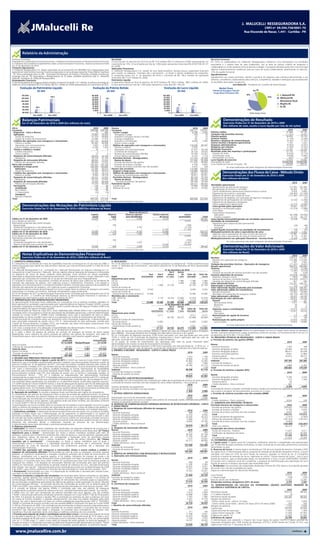 J. MALUCELLI RESSEGURADORA S.A.
                                                                                                                                                                                                                                             J. MALUCELLI RESSEGURADORA S.A.
                                                                                                                                                                                                                                     CNPJ nº 09.594.758/0001-70      CNPJ nº 09.594.758/0001-70
                                                                                                                                                                                                                        Rua Visconde de Nacar, 1.441 - Curitiba - PR de Nacar, 1.441 - Curitiba - PR
                                                                                                                                                                                                                                                        Rua Visconde




           Relatório da Administração
Senhores Acionistas,                                                                                                Resultado                                                                                                      Recursos Humanos
Submetemos à apreciação de Vossas Senhorias, o Relatório da Administração as Demonstrações Financeiras              O lucro líquido no exercício de 2010 foi de R$ 15,8 milhões (R$ 14 milhões em 2009) representando um           Em 2010 os colaboradores da J.Malucelli Resseguradora, obtiveram uma participação nos resultados
e o Relatório dos Auditores Independentes sobre as Demonstrações Financeiras, relativos ao exercício findo          crescimento de 13%. O lucro líquido por lote de 1.000 ações representou nesta data R$ 225,87 (R$ 201,31        equivalente a 2 salários base de cada colaborador. Isto se deve ao esforço coletivo de dirigentes e
em 31 de dezembro de 2010.                                                                                          em 2009).
Contexto Operacional                                                                                                                                                                                                               colaboradores e à união existente entre as diversas unidades. O programa de bolsa auxílio tem como principal
                                                                                                                    Aplicações Financeiras                                                                                         objetivo o desenvolvimento intelectual cada vez maior de nossos colaboradores, beneficiando no exercício,
A J.Malucelli Resseguradora S.A. obteve autorização de funcionamento em 06/2008 como resseguradora local,           A J.Malucelli Resseguradora S.A. através de seus administradores, declara possuir capacidade financeira
operando em todo território nacional, focando as operações no ramo de seguro garantia. Possui filial em São Paulo                                                                                                                  12% do quadro funcional.
- SP. Possui participação ativa na APF - Associação Panamericana de Fianças e Garantias, entidade mundial que       para manter na categoria “mantidos até o vencimento”, os títulos e valores mobiliários da companhia.
                                                                                                                    A companhia possui em 31 de dezembro de 2010 o montante de R$ 130,2 milhões em aplicações                      Agradecimentos
congrega mais de 150 Seguradoras e Resseguradoras de 53 países, presidida atualmente pelo Sr. Alexandre                                                                                                                            Agradecemos aos nossos acionistas, clientes e parceiros de negócios, pela confiança demonstrada, e aos
Malucelli, Presidente da J.Malucelli Resseguradora.                                                                 financeiras (R$ 112,9 milhões em 2009).
Desempenho Financeiro                                                                                               Patrimônio Líquido                                                                                             diretores, conselheiros colaboradores pelos esforços, competência, lealdade e dedicação que possibilitaram
O volume de prêmios de resseguros diretos emitidos no exercício foi de R$ 173,1 milhões, os prêmios de resseguros   O patrimônio líquido ao final do exercício de 2010 totalizou R$ 104,3 milhões (88,5 milhões em 2009).          os resultados alcançados no exercício.
retidos em 2010 totalizaram R$ 37,8 milhões, (R$ 29,1 milhões em 2009) representando um crescimento de 30%.         O valor patrimonial por lote de 1.000 ações representou nesta data R$ 1.491,00.                                                         Joel Malucelli - Presidente do Conselho de Administração
         Evolução do Patrimônio Líquido                                                       Evolução do Prêmio Retido                                                      Evolução do Lucro Líquido                                      Market Share
                             (R$ Mil)                                                                         (R$ Mil)                                                                      (R$ Mil)                                 Prêmios de Resseguro Total do                4% 2%
                                                                                                                                                                                                                                      Grupo-Riscos Financeiros (%)
                                                                                                                              37,8                                                                                                                                        16%                                   J. Malucelli RE
           110.000                                                                          40.000                                                                          40.000
                                            104,3                                           35.000                                                                          35.000                                                                                                                    42%
          105.000                                                                                            29,1                                                                                                                                                                                               IRB Brasil RE
                                                                                            30.000                                                                          30.000
          100.000                                                                           25.000                                                                          25.000                                                                                                                              Munchener Ruck
            95.000                                                                          20.000                                                                          20.000                              15,8                                                                                            Mapfre RE
                                                                                                                                                                                            14
           90.000          88,5                                                              15.000                                                                          15.000                                                                                                                             XL RE
                                                                                            10.000                                                                          10.000
            85.000                                                                                                                                                                                                                                                          36%
                                                                                              5.000                                                                           5.000
           80.000                                                                                 0                                                                               0                                                                                           Fonte: Susep: 11/2010
                        Dez-2009          Dez-2010                                                        Dez-2009          Dez-2010                                                     Dez-2009          Dez-2010

           Balanços Patrimoniais                                                                                                                                                                                                                Demonstrações de Resultado
           Em 31 de Dezembro de 2010 e 2009 (Em milhares de reais)                                                                                                                                                                              Exercícios findos em 31 de Dezembro de 2010 e 2009
                                                                                                                                                                                                                                                (Em milhares de reais, exceto o lucro líquido por lote de mil ações)
Ativo                                                                                        2010        2009     Passivo                                                                                     2010          2009
Circulante                                                                                299.066 226.760         Circulante                                                                               244.117       179.957                                                                                         2010             2009
 Disponível - Caixa e Bancos                                                                     75       486      Contas a pagar                                                                            4.784         3.452   Prêmios retidos                                                                    37.866           29.190
 Aplicações                                                                                74.663     76.920         Obrigações a pagar                                                                        590            20   Variações das provisões técnicas                                                  (11.261)           (9.451)
   Títulos de renda fixa                                                                   51.574     59.004         Impostos e encargos sociais a recolher                                                     67            15   Prêmios ganhos                                                                     26.605           19.739
   Quotas de fundos de investimento                                                        23.089     17.916         Encargos trabalhistas                                                                     102            35   Sinistros retidos                                                                   (1.143)          (2.246)
 Créditos das operações com resseguros e retrocessões                                     107.716     50.636         Impostos e contribuições                                                                4.024         3.382   Receitas e despesas de comercialização                                              (4.341)          (1.737)
   Prêmios a receber                                                                       90.482     46.686         Outras contas a pagar                                                                       1             –   Outras receitas e despesas operacionais                                              1.187            1.652
   Operações com retrocessionárias                                                          7.835       2.900      Débitos de operações com resseguros e retrocessões                                      118.290        80.597   Despesas administrativas                                                            (5.903)          (3.267)
   Outros créditos operacionais                                                             9.399       1.050        Prêmios a restituir                                                                     2.620             –   Despesas com tributos                                                               (1.597)          (1.023)
 Titulos e créditos a receber                                                                    30          6       Operações com retrocessionárias                                                        57.415        36.436   Resultado financeiro                                                               12.345           10.209
   Créditos tributários                                                                           3          –       Corretores de resseguros                                                               24.724        18.025   Resultado antes dos impostos e participações                                       27.153           23.327
   Outros créditos                                                                               27          6       Receitas de comercialização diferidas                                                  26.784        24.422     Imposto de renda                                                                  (6.616)          (5.710)
 Despesas de comercialização diferidas                                                     28.578     25.160         Outros débitos operacionais                                                             6.747         1.714     Contribuição social                                                               (4.090)          (3.487)
   Resseguros                                                                              28.578     25.160       Provisões técnicas - Resseguradora                                                      121.043        95.908     Participações nos lucros                                                            (637)              (38)
 Despesas de retrocessão diferidas                                                         88.004     73.552         Ramos de danos                                                                        121.043        95.908   Lucro líquido do exercício                                                         15.810           14.092
   Prêmios de retrocessão diferidos                                                        88.004     73.552         Provisão de prêmios não ganhos                                                        111.433        90.845   Quantidade de ações                                                          70.000.000         70.000.000
Ativo não circulante                                                                      165.503 145.784            Provisão de sinistros a liquidar                                                        4.700         4.835   Lucro líquido por lote de mil ações - R$                                           225,87           201,31
 Realizável a longo prazo                                                                 165.394 145.695            Provisão de sinistros ocorridos mas não avisados                                        4.910           228                    As notas explicativas são parte integrante das demonstrações financeiras
   Aplicações                                                                              55.560     36.075      Passivo não circulante                                                                   116.080       104.025
   Títulos de renda fixa                                                                   55.560     36.075       Exigível a longo prazo                                                                  116.080       104.025
 Créditos das operações com resseguros e retrocessões                                       9.343     18.716       Débitos de operações com resseguros e retrocessões                                       26.911        24.321               Demonstrações dos Fluxos de Caixa ‐ Método Direto
   Prêmios a receber                                                                        9.343     18.716         Receitas de comercialização diferidas                                                  26.911        24.321               Exercícios findos em 31 de Dezembro de 2010 e 2009
 Despesas de comercialização diferidas                                                     26.232     23.955       Provisões técnicas - Resseguradora                                                       89.169        79.704
   Resseguros                                                                              26.232     23.955         Ramos de danos                                                                         89.169        79.704               (Em milhares de Reais)
 Despesas de retrocessão diferidas                                                         74.259     66.949           Provisão de prêmios não ganhos                                                       89.169        79.704
   Prêmios de retrocessão diferidos                                                        74.259     66.949      Patrimônio líquido                                                                       104.372        88.562                                                                                             2010      2009
 Permanente                                                                                    109          89     Capital social                                                                           70.000        70.000   Atividades operacionais
   Imobilizado                                                                                 108          88     Reservas de lucros                                                                       34.372        18.562     Recebimentos de prêmios de resseguro                                               137.095 182.480
   Bens Móveis                                                                                 130          98                                                                                                                       Recuperações de sinistros e comissões                                                34.402    51.329
   (–) Depreciação                                                                              (22)       (10)                                                                                                                      Outros recebimentos operacionais (ressarcimentos e outros)                             9.059     4.800
   Intangível                                                                                     1          1                                                                                                                       Pagamentos de sinistros e comissões                                                 (39.465) (51.558)
   Marcas e Patentes                                                                              1          1                                                                                                                       Repasses de prêmios por cessão de riscos                                          (113.481) (155.533)
Total                                                                                     464.569 372.544         Total                                                                                    464.569       372.544     Pagamentos de despesas com operações de seguros e resseguros                                –       (27)
                                                                                                                                                                                                                                     Pagamentos de participações nos resultados                                            (5.142)   (2.346)
                                                                           As notas explicativas são parte integrante das demonstrações financeiras                                                                                  Pagamentos de despesas e obrigações                                                         –       (49)
                                                                                                                                                                                                                                     Outros pagamentos operacionais                                                        (5.777)   (3.064)
           Demonstrações das Mutações do Patrimônio Líquido                                                                                                                                                                          Caixa gerado pelas operações                                                         16.691    26.032
           Exercícios findos em 31 de Dezembro de 2010 e 2009 (Em milhares de Reais)                                                                                                                                                 Impostos e contribuições pagos                                                      (12.379)    (7.808)
                                                                                                                                                                                                                                     Juros Pagos                                                                                 –       (12)
                                                                                                                                        Reservas de lucros                                                                           Investimentos financeiros:
                                                                                            Capital             Reserva              Reserva especial            Outras reservas                 Lucros                                Aplicações                                                                        (81.296) (76.928)
                                                                                             social               legal              para dividendos                   de lucros             acumulados                    Total       Vendas e resgates                                                                  72.755    66.170
Saldos em 31 de dezembro de 2009                                                            70.000                  928                         4.409                     13.225                      –                   88.562   Caixa líquido (consumido)/gerado nas atividades operacionais                            (4.229)    7.454
Lucro líquido do exercício                                                                        –                   –                             –                          –                 15.810                   15.810   Atividades de investimento
Destinações propostas pela Administração:                                                                                                                                                                                            Pagamento pela compra de ativo permanente
 Reserva legal                                                                                   –                    790                          –                            –                       (790)                  –       Imobilizado                                                                             (34)      (48)
 Dividendos obrigatórios e não distribuídos                                                      –                      –                      3.755                            –                     (3.755)                  –       Intangível                                                                                –         (4)
 Reserva estatutária para aumento de capital                                                     –                      –                          –                       11.265                   (11.265)                   –   Capital líquido (consumido) nas atividades de investimento                                  (34)      (52)
Saldos em 31 de dezembro de 2010                                                            70.000                  1.718                      8.164                       24.490                          –             104.372   (Redução)/aumento de caixa e equivalentes de caixa                                      (4.263)    7.402
Saldos em 31 de dezembro de 2008                                                            70.000                    223                      1.062                        3.185                          –              74.470     Saldo de caixa e equivalentes de caixa no início do exercício                        13.381      5.979
Lucro líquido do exercício                                                                       –                      –                          –                            –                    14.092               14.092     Saldo de caixa e equivalentes de caixa ao final do exercício                           9.118   13.381
Destinações propostas pela Administração:                                                                                                                                                                                          (Redução)/aumento nas aplicações financeiras - recursos livres                          (4.263)    7.402
 Reserva legal                                                                                     –                705                           –                             –                       (705)                  –
 Dividendos obrigatórios e não distribuídos                                                        –                  –                      3.347                              –                     (3.347)                  –                    As notas explicativas são parte integrante das demonstrações financeiras
 Reserva estatutária para aumento de capital                                                       –                  –                           –                        10.040                   (10.040)                   –
Saldos em 31 de dezembro de 2009                                                            70.000                  928                      4.409                         13.225                          –              88.562                Demonstrações do Valor Adicionado
                                                                            As notas explicativas são parte integrante das demonstrações financeiras                                                                                            Exercícios findos em 31 de Dezembro de 2010 e 2009
                                                                                                                                                                                                                                                (Em milhares de Reais)
           Notas Explicativas às Demonstrações Financeiras                                                                                                                                                                                                                                                                    2010          2009
           Exercícios findos em 31 de Dezembro de 2010 e 2009 (Em milhares de Reais)                                                                                                                                               Receitas                                                                              176.673       175.301
                                                                                                                                                                                                                                     Receitas com operações de resseguros                                                175.486       173.649
1. CONTEXTO OPERACIONAL                                                                                             4. APLICAÇÕES                                                                                                    Outras                                                                                  1.187         1.652
A Companhia foi constituída por meio da Assembléia Geral de Constituição em 07 de maio de 2008, e                   Em 31 de dezembro de 2010, a Companhia possuía aplicações na categoria de “Títulos disponíveis para            Variação das provisões técnicas - Operações de resseguros                              (11.261)        (9.451)
obteve autorização para operar em todo território nacional, por meio da Portaria SUSEP nº 2.942 de 23 de            venda” e “Mantidos até o vencimento”, esse último somente em 31 de dezembro de 2010, apresentadas              Receita operacional                                                                   165.412       165.850
maio de 2008.                                                                                                       como segue:                                                                                                    Sinistros                                                                                (1.143)       (2.246)
A J. Malucelli Resseguradora S.A., controlada da J. Malucelli Participações em Seguros e Resseguros S.A.                                                                       31 de dezembro de 2010                                Sinistros                                                                              (1.281)       (2.018)
integrante do Grupo Financeiro J. Malucelli, têm por objetivo efetuar operações de resseguro e retrocessão                                                                          De 6     Acima                                   Variação da provisão de sinistros ocorridos mas não avisados                              138          (228)
no segmento de ramos de danos, podendo ainda participar como acionista em outras sociedades,                                                                  Sem       Até 6     meses          de     Valor de    Valor de       Insumos adquiridos de terceiros                                                        (53.978)      (54.807)
observadas as disposições legais e estatutárias pertinentes. A Companhia integra o Grupo J.Malucelli e suas         Papel                             vencimento       meses     a 1 ano     1 ano      mercado        curva         Materiais, energia e outros                                                              (905)          (486)
operações são conduzidas no contexto de um grupo de instituições que atua integradamente.                           Disponíveis para venda                                                                                           Serviços de terceiros, comissões líquidas                                            (53.900)     (54.811)
A Companhia mantém com seguradoras contratos de excesso de danos para cobertura do excedente de                     LFT (a)                                      –          –           –     7.385        7.385       7.385         Variação das despesas de comercialização diferidas                                        827            490
retenção das operações de seguros, com vigências anuais e recebimentos trimestrais. Com relação a                   LTN (a)                                      –          –           –     4.288        4.288       4.288       Valor adicionado bruto                                                                110.291       108.797
operações com retrocessionárias, a Companhia também mantém contratos para cobertura do excedente de                 CDB (b)                                      –      7.008     25.156          –       32.164      32.164       Depreciação e amortização                                                                    (12)           (10)
retenção das operações de resseguro, com vigências anuais e pagamentos trimestrais.                                 Quotas de fundos de                                                                                            Valor adicionado líquido produzido pela Sociedade                                     110.279       108.787
A Companhia possui contrato de participação nos lucros a pagar sobre os prêmios de resseguro com partes              investimentos de renda fixa (c)         9.043          –           –         –        9.043       9.043       Valor adicionado cedido em transferência                                               (80.807)      (84.047)
relacionadas e a receber com terceiros, estimada mensalmente e paga anualmente.                                     Quotas de fundos de                                                                                              Receitas financeiras                                                                  12.345        10.209
Em 07 de fevereiro de 2011 as demonstrações financeiras foram concluídas pela Administração e em 23 de               investimentos de renda variável (c) 14.046             –           –         –       14.046      14.046         Resultado com operações de resseguros cedidos                                        (93.152)      (94.256)
fevereiro de 2011, o Conselho de Administração aprovou as demonstrações financeiras e autorizou a                   Mantidos até o vencimento                                                                                      Valor adicionado a distribuir                                                           29.472        24.740
divulgação das informações a partir do dia 24 de fevereiro de 2011.                                                 CDB - DPGE (b)                               –      3.176     16.234    37.669        57.079      57.079       Distribuição do valor adicionado                                                        29.472        24.740
2. APRESENTAÇÃO DAS DEMONSTRAÇÕES FINANCEIRAS                                                                       CDB (d)                                      –          –           –     6.218        6.218       6.218         Pessoal                                                                                 1.535            321
As demonstrações financeiras foram elaboradas em consonância com as práticas contábeis adotadas no                  Total                                   23.089    10.184      41.390    55.560       130.223     130.223           Remuneração direta                                                                    1.471            305
Brasil aplicáveis às sociedades supervisionadas pela Superintendência de Seguros Privados (SUSEP), as quais                                                                    31 de dezembro de 2009                                  Beneficios                                                                                30              2
abrangem a legislação societária brasileira e normas do Conselho Nacional de Seguros Privados (CNSP) e da                                                                           De 6     Acima                                     F.G.T.S                                                                                   34             14
Superintendência de Seguros Privados (SUSEP).                                                                                                                            Sem      meses          de     Valor de    Valor de         Impostos, taxas e contribuições                                                       12.014        10.219
As Demonstrações de Fluxos de Caixa (DFC), foram elaboradas pelo método direto e sem a apresentação da              Papel                                       vencimento       a 1 ano     1 ano      mercado        curva           Federais                                                                            12.012        10.216
conciliação entre o lucro líquido e o fluxo de caixa líquido das atividades operacionais, conforme determinações    Disponíveis para venda                                                                                             Municipais                                                                                 2              3
contidas na Circular SUSEP nº 379/08. Foram considerados como caixa e equivalente de caixa os saldos                LFT (a)                                             9.211           –         –        9.211       9.211         Remuneração de capital de terceiros                                                       113            108
apresentados na rubrica contábil Caixa e bancos e as aplicações em fundos de investimentos de renda fixa.           CDB (b)                                                 –     49.793    36.075        85.868      85.868           Aluguéis                                                                                113            108
A Administração da Companhia optou por apresentar como informação suplementar, a demonstração do                    Quotas de fundos de investimentos                                                                                Remuneração de capital próprio                                                        15.810        14.092
valor adicionado preparada de acordo com o CPC 9 - Demonstração do valor adicionado, emitido pelo                    de renda fixa (c)                                12.895            –         –       12.895      12.895           Lucros retidos                                                                      15.810        14.092
Comitê de Pronunciamentos Contábeis (CPC), por entender que essas informações proporcionam uma                      Quotas de fundos de
análise adicional das demonstrações financeiras.                                                                     investimentos renda variável (c)                   5.021           –         –        5.021       5.021                         As notas explicativas são parte integrante das demonstrações financeiras
Com vistas a proporcionar uma adequada comparabilidade das demonstrações financeiras, a Companhia                   Total                                             27.127      49.793    36.075       112.995     112.995
procedeu a reclassificação de certos saldos de 31 de dezembro de 2009:                                                                                                                                                             d. Outros débitos operacionais: Refere-se à participação nos lucros a pagar sobre prêmio de resseguro
a. O saldo a diferir da despesa de prêmios do contrato de resseguro de excesso de danos estava                      (a) O valor de mercado dos títulos públicos federais é obtido por meio da utilização de preços divulgados
                                                                                                                    pela ANBIMA - Associação Brasileira das Entidades dos Mercados Financeiros e de Capitais.                      emitido, estimada mensalmente e paga anualmente conforme contrato, no montante de R$ 6.747 em 31
apresentado, como redutora da rubrica provisão de prêmios não ganhos de resseguro. Esse saldo foi                                                                                                                                  de dezembro de 2010 (R$ 1.714 em 2009).
reclassificado para a rubrica de prêmios de retrocessão diferidos cujos impactos seguem abaixo:                     (b) Os Certificados de depósitos bancários (CDB) foram pactuados com taxa pós-fixada que varia entre
                                                                  Saldo                                  Saldo      107% e 120% do CDI (Certificado de Depósitos Interbancário) e foram registrados pelo seu valor de              10. PROVISÕES TÉCNICAS DE RESSEGUROS - CURTO E LONGO PRAZO
                                                             publicado                          reclassificado      aplicação, acrescido dos rendimentos auferidos até a data do balanço.                                          a. Provisão de prêmios não ganhos (PPNG)
                                                           31/12/2009 Reclassificação                31/12/09       (c) As quotas de fundos de investimentos são valorizadas pelo valor da quota informado pelos                                                                                                         2010             2009
Ativo circulante                                                                                                    administradores dos fundos na data de encerramento do balanço.                                                 Ramos
  Prêmios de retrocessão diferidos                               68.491               5.061            73.552       (d) Os Certificados de depósitos bancários (CDB) foram pactuados com taxa pré-fixada de 12,95% a.a. e            Garantia financeira                                                                1.330               789
Total do ativo                                                 367.483                5.061           372.544       foram registrados pelo seu valor de aplicação, acrescido dos rendimentos auferidos até a data do balanço.        Garantia obrigações privadas                                                     45.063           30.326
Passivo circulante                                                                                                  5. PRÊMIOS A RECEBER - RESSEGUROS - CURTO E LONGO PRAZO
                                                                                                                                                                                                        2010            2009         Garantia obrigações públicas                                                     88.617           65.038
  Provisão de prêmios não ganhos                                 85.784               5.061            90.845                                                                                                                        Garantia concessões públicas                                                       8.821          12.864
Total do passivo                                               367.483                5.061           372.544       Ramos
                                                                                                                     Garantia financeira                                                               1.553           1.748         Garantia judicial                                                                53.872           58.277
3. RESUMO DAS PRINCIPAIS PRÁTICAS CONTÁBEIS                                                                          Garantia obrigações privadas                                                     19.850           9.150         Crédito doméstico - Risco comercial                                                      –              68
a. Normas e interpretações a vigorar a partir de 2011: A SUSEP, por meio da Circular SUSEP nº 408/10,                Garantia obrigações públicas                                                     41.892          10.490       Subtotal                                                                          197.703          167.362
determinou que as entidades supervisionadas passarão a elaborar suas demonstrações financeiras a partir do           Garantia concessões públicas                                                      3.267           7.808       Contrato de resseguro -
exercício a findar em 31 de dezembro de 2011, com base nas práticas contábeis prescritas pelo Comitê de              Garantia judicial                                                                29.784          32.123         Garantia de excesso de danos                                                       2.899            3.187
Pronunciamentos Contábeis (CPC) que tenham sido por ela referendados. Os pronunciamentos emitidos pelo               Crédito doméstico - Risco comercial                                                    –            (149)
CPC visam a harmonização das práticas contábeis brasileiras às normas internacionais de contabilidade                                                                                                                              Total                                                                             200.602          170.549
                                                                                                                    Subtotal                                                                          96.346          61.170       b. Provisão de sinistros a liquidar (PSL)
prescritas pelo International Accounting Standards Board (IASB). A adoção, pela primeira vez, de todos os           Contrato de resseguro a receber -
pronunciamentos emitidos pelo CPC será efetuada de acordo com as normas e orientações contidas no                                                                                                                                                                                                                        2010             2009
                                                                                                                     Garantia de excesso de danos                                                      3.479           4.232       Ramos
Pronunciamento Técnico - CPC 37, e implicará na reapresentação das demonstrações financeiras                        Total                                                                             99.825          65.402
correspondentes ao exercício de 2010. A Sociedade avaliou os pronunciamentos emitidos pelo CPC e ainda não                                                                                                                           Garantia obrigações privadas                                                       3.700            3.326
                                                                                                                    6. OPERAÇÕES COM RETROCESSIONÁRIAS
referendados pela SUSEP, incluindo suas orientações e interpretações, e entende que, de sua adoção em 2011,         As operações com retrocessionárias são compostas por saldos de recuperação de sinistros do ramo garantia         Garantia obrigações públicas                                                          373           1.509
não resultarão efeitos significativos nos resultados ou no patrimônio líquido, exceto pelos seguintes assuntos:     e provisão de sinistros ocorridos mas não avisados do ramo crédito doméstico - risco comercial.                  Garantia judicial                                                                      36                –
i) A SUSEP através da Circular 410/2010 instituiu o teste de adequação de passivos para fins de elaboração das                                                                                          2010            2009         Crédito doméstico - Risco comercial                                                   591                –
demonstrações financeiras e definiu regras e procedimentos para sua realização, a serem observados pelos            Sinistros pendentes de pagamentos                                                  3.015           2.900       Total                                                                                4.700            4.835
resseguradores locais. ii) A Sociedade também avalia que, da plena adoção dos pronunciamentos emitidos pelo                                                                                                                        A provisão de sinistros a liquidar contempla sinistros avisados em processo de regulação de sinistros, sendo
CPC, resultará uma significativa ampliação do volume de informações a serem divulgadas.                             Provisão de sinistros ocorridos mas não avisados                                   4.820                –
                                                                                                                    Total                                                                              7 .835          2.900       que a parte a recuperar da retrocessionária, encontra-se no Ativo.
b. Apuração do resultado: As receitas e despesas foram reconhecidas pelo regime de competência.
A contabilização dos prêmios de resseguros é feita na data de emissão das apólices/contratos. Os prêmios            7. OUTROS CRÉDITOS OPERACIONAIS                                                                                c. Provisão de sinistros ocorridos mas não avisados (IBNR)
de resseguros, deduzidos dos prêmios cedidos em retrocessão, e as correspondentes despesas/receitas de                                                                                                  2010            2009                                                                                             2010             2009
comercialização são reconhecidas no resultado de acordo com o prazo de vigência das apólices. Os prêmios            Participação nos lucros de retrocessão cedida                                      9.399           1.050       Ramos
de resseguros relativos a riscos vigentes, cujas apólices ainda não foram emitidas, são calculados conforme         Refere-se à participação nos lucros a receber sobre prêmio de retrocessão cedido, estimada mensalmente e         Crédito doméstico - Risco comercial                                                4.910               228
a Circular SUSEP nº 282 de 24 de janeiro de 2005.                                                                   recebida anualmente conforme contrato.                                                                         11. GARANTIA DAS PROVISÕES TÉCNICAS
As participações nos lucros a receber sobre os contratos de retrocessão e as participações nos lucros a pagar       8. DESPESAS DE COMERCIALIZAÇÃO DIFERIDAS/DESPESAS DE RETROCESSÃO DIFERIDAS - CURTO                             Provisões técnicas de resseguros e retrocessões                                       2010             2009
sobre os prêmios de resseguros emitidos são registradas de acordo com o prazo de vigência das apólices, à           E LONGO PRAZO
                                                                                                                    a. Despesas de comercialização diferidas de resseguros                                                           Provisão de prêmios não ganhos                                                  200.602          170.549
medida que os resultados decorrentes dessas retrocessões possam ser estimados com razoável segurança.                                                                                                                                Provisão de sinistros a liquidar                                                   4.700            4.835
c. Estimativas contábeis: A elaboração de demonstrações financeiras de acordo com as práticas contábeis             Ramos                                                                               2010            2009
                                                                                                                     Garantia financeira                                                                  380             223        Provisão de sinistros ocorridos mas não avisados                                   4.910               228
adotadas no Brasil requer que a Administração use de julgamento na determinação e no registro de                                                                                                                                     Total                                                                           210.212          175.612
estimativas contábeis. Ativos e passivos significativos sujeitos a essas estimativas e premissas incluem o valor     Garantia obrigações privadas                                                     12.233           8.556
                                                                                                                     Garantia obrigações públicas                                                     25.045          18.419         Sinistros pendentes de pagamentos                                                 (2.915)          (2.900)
de mercado dos títulos mobiliários, as participações nos lucros cedidos em retrocessão, provisões técnicas e
os impostos diferidos. A liquidação das transações envolvendo essas estimativas poderá resultar em valores           Garantia concessões públicas                                                      2.469           3.732         Prêmios de retrocessão diferidos                                               (162.263)        (140.501)
diferentes dos estimados, devido a imprecisões inerentes ao processo de sua determinação.                            Garantia judicial                                                                14.683          18.166         Provisão de sinistros ocorridos mas não avisados                                 (4.820)                 –
A Administração revisa essas estimativas e premissas periodicamente.                                                 Crédito doméstico - Risco comercial                                                    –              19        Total                                                                          (169.998)        (143.401)
d. Balanços patrimoniais                                                                                            Total                                                                             54.810          49.115         Total a ser coberto                                                              40.214           32.211
• Aplicações: Os títulos e valores mobiliários são classificados nas seguintes categorias de acordo com a           b. Despesas de retrocessão diferidas                                                                           Composição dos ativos vinculados
intenção da Administração em mantê-los até o seu vencimento ou vendê-los antes dessa data: (i) “Títulos             Ramos                                                                               2010            2009         Títulos de renda fixa - Públicos                                                 11.673             9.211
disponíveis para a venda” - representadas por títulos e valores mobiliários avaliados pelo valor de                  Garantia financeira                                                                  915             394        Certificados de depósitos bancários                                              49.570           45.004
aplicação, acrescido dos rendimentos auferidos até a data do balanço e, quando aplicável, ajustados pelos            Garantia obrigações privadas                                                     34.242          22.748
                                                                                                                     Garantia obrigações públicas                                                     71.700          52.487         Total                                                                            61.243           54.215
seus respectivos valores de mercado, em contrapartida à destacada conta do patrimônio líquido                                                                                                                                        Suficiência de cobertura                                                         21.029           22.004
denominada “Ajustes com títulos e valores mobiliários”, líquido dos efeitos tributários; (ii) “Títulos               Garantia concessões públicas                                                      7.272          10.822
                                                                                                                     Garantia judicial                                                                43.171          48.950       12. PATRIMÔNIO LÍQUIDO
mantidos até o vencimento” - Compreendem os títulos e valores mobiliários para os quais a                                                                                                                                          a. Capital social: O capital social da Companhia, totalmente subscrito e integralizado está representado
Administração possui a intenção e a capacidade financeira de mantê-los até o vencimento, sendo                       Crédito doméstico - Risco comercial                                                    –              39
contabilizados ao custo de aquisição, acrescido dos rendimentos auferidos até a data-base das                       Subtotal                                                                         157.300        135.440        por 70.000.000 de ações ordinárias nominativas, no valor nominal de um real cada, pertencente a acionistas
demonstrações financeiras.                                                                                          Contrato de retrocessão -                                                                                      domiciliados no país.
• Crédito das operações com resseguros e retrocessões, títulos e outros créditos a receber e                         Garantia de excesso de danos                                                      4.963           5.061       b. Reservas de lucros: A reserva legal é constituída por 5% do lucro líquido do exercício, limitada a 20%
despesas de retrocessões diferidas: Demonstrados ao valor de custo ou realização, incluindo, quando                 Total                                                                            162.263        140.501        do capital social. A Administração efetuou proposta de retenção do dividendo obrigatório mínimo, o qual é
aplicável, os respectivos rendimentos e variações monetárias auferidos até as datas de encerramento do              9. DÉBITOS DE OPERAÇÕES COM RESSEGUROS E RETROCESSÕES                                                          calculado com base em 25% do lucro líquido do exercício, ajustado na forma da Lei. A Companhia
balanço, combinados com o seguinte aspecto: • Os créditos tributários de imposto de renda e da                      a. Operações com retrocessionárias                                                                             constituiu a reserva de retenção de lucros, registrada na rubrica “Outras reservas de lucros”, com o lucro
contribuição social sobre adições temporárias foram constituídos com base nas alíquotas vigentes na data                                                                                                2010            2009       líquido do exercício, após as destinações legais, em atendimento a Carta Circular SUSEP/GAB/nº 03/2005.
do balanço; • A provisão para riscos sobre créditos foi constituída para fazer face às eventuais perdas na          Ramos                                                                                                          De acordo com o estatuto social da Companhia, a proposta da Administração para destinação do lucro
realização dos créditos. • As despesas de retrocessões diferidas são constituídas pelo valor dos prêmios             Garantia financeira                                                                  260              49
                                                                                                                     Garantia obrigações privadas                                                     11.206           3.583       líquido do exercício é levada à aprovação pela Assembléia Geral.
cedidos em retrocessão, correspondente ao período restante de cobertura do risco, calculada linearmente                                                                                                                            c. Dividendos: Aos acionistas são assegurados dividendos mínimos de 25% sobre o lucro líquido ajustado
pelo método “pro rata dia”. Esta provisão está sendo constituída de acordo com as determinações do CNSP              Garantia obrigações públicas                                                     22.632           5.071
                                                                                                                     Garantia concessões públicas                                                      2.021           5.598       de acordo com a lei das sociedades por ações.
e da SUSEP, cujos critérios, parâmetros e fórmulas são documentadas em notas técnicas atuariais - NTA.
• Permanente: Demonstrados ao custo. • A depreciação do imobilizado é calculada pelo método linear,                  Garantia judicial                                                                15.341          15.627       Segue-se a demonstração do cálculo dos dividendos:
com base na vida útil estimada dos bens.                                                                             Crédito doméstico - Risco comercial                                                    –            (172)                                                                                           2010             2009
• Passivos circulantes e exigíveis não circulantes: Demonstrados pelos valores conhecidos ou calculáveis,           Subtotal                                                                          51.460          29.756       Lucro líquido                                                                      15.810           14.092
acrescidos, quando aplicável, dos respectivos encargos e variações monetárias incorridos. • As receitas de          Contrato de resseguro a pagar -                                                                                (–) Reserva legal                                                                      (790)            (705)
comercialização diferidas, referem-se as recuperações de retrocessões das comissões pagas às seguradoras,            Garantia de excesso de danos                                                      5.955           6.680       Base de cálculo dos dividendos                                                     15.020           13.387
são reconhecidas contabilmente pelo período de vigência das apólices e estão registradas na rubrica “Receitas       Total                                                                             57.415          36.436       Dividendos mínimos obrigatórios (25% da base)                                        3.755            3.347
de Comercialização Diferidas”. As provisões técnicas são constituídas de acordo com as determinações do             b. Corretores de resseguros
                                                                                                                                                                                                        2010            2009       13. DEMONSTRAÇÃO DO CÁLCULO DO PATRIMÔNIO LÍQUIDO AJUSTADO, MARGEM DE
CNSP e da SUSEP, cujos critérios, parâmetros e fórmulas são documentadas em notas técnicas atuariais - NTA.
• A provisão de prêmios não ganhos (PPNG) é constituída pelo valor dos prêmios de resseguros                        Ramos                                                                                                          SOLVÊNCIA E SUFICIÊNCIA DE CAPITAL
correspondente ao período restante de cobertura do risco, calculada linearmente pelo método “pro rata dia”.          Garantia financeira                                                                  418             473                                                                                            2010             2009
A PPNG inclui um valor que corresponde aos prêmios estimados dos riscos vigentes, mas não emitidos                   Garantia obrigações privadas                                                      5.010           2.869       Patrimônio líquido                                                                104.372           88.562
(“RVNE”); esta provisão está sendo constituída conforme o disposto na Circular SUSEP nº 282 de 24 de janeiro         Garantia obrigações públicas                                                     10.998           1.809       (–) Créditos tributário                                                                   (3)              –
de 2005. • A provisão de sinistros a liquidar (PSL) é constituída por estimativa de valor a indenizar com base       Garantia concessões públicas                                                      1.562           1.966       Patrimônio líquido ajustado                                                       104.369           88.562
nos avisos de sinistros recebidos, e ajustada, periodicamente, com base nas análises efetuadas pelas áreas           Garantia judicial                                                                 6.261          10.779       Margem de solvência:
técnicas. Seu valor é determinado com base nos critérios estabelecidos pelas Resoluções CNSP nº 162/2006 e           Crédito doméstico - Risco comercial                                                  475             129        Prêmio retido anual - últimos 12 meses                                             7.573            5.838
195/08. • A provisão de sinistros ocorridos mas não avisados (IBNR) é constituída com base na Circular SUSEP        Total                                                                             24.724          18.025         Sinistro retido anual médio - últimos 24 meses 2010 (18 meses 2009)                   559              454
nº 283 de 24 de janeiro de 2005. • As contingências são reconhecidas no balanço quando a Seguradora possui          c. Receitas de comercialização diferidas                                                                       Margem de solvência                                                                  7.573            5.838
uma obrigação legal ou constituída como resultado de um evento passado, e é provável que um recurso                                                                                                     2010            2009       Capital base                                                                       60.000           60.000
econômico seja requerido para saldar a obrigação. As provisões para contingências de natureza cível,                Ramos                                                                                                          Capital adicional de subscrição                                                    11.600             7.900
trabalhista e fiscal são registradas tendo como base as melhores estimativas do risco envolvido.                    Garantia financeira                                                                   311             149
                                                                                                                    Garantia obrigações privadas                                                      11.398           8.001       Capital mínimo requerido - CMR                                                     71.600           67.900
• Provisão para imposto de renda e contribuição social sobre o lucro: A provisão para imposto de renda
foi calculada à alíquota de 15% sobre o lucro tributável, acrescida de adicional anual de 10 % sobre o lucro        Garantia obrigações públicas                                                      25.073          18.606       Exigência de capital - EC                                                          71.600           67.900
tributável excedente de R$ 240 anual. A contribuição social foi calculada à alíquota de 15%, em conformidade        Garantia concessões públicas                                                       2.556           3.952       Suficiência de capital                                                             32.769           20.662
com Lei 11.727/08 artigo 17, sobre o lucro antes do imposto de renda ajustado na forma da legislação. O             Garantia judicial                                                                 14.357          18.020       A Administração está avaliando o impacto das novas regras de capital mínimo e capital adicional de
imposto de renda e a contribuição social sobre as diferenças temporárias estão apresentados na rubrica “Títulos     Crédito doméstico - Risco comercial                                                     –              15      subscrição divulgados pelo CNSP através da Resolução 227/10 e SUSEP através da Circular 411/10, cuja
e créditos a receber - Créditos tributários” e refletidos no resultado, quando aplicável, no patrimônio líquido.    Total                                                                             53.695          48.743       vigência tem início em 1º de janeiro de 2011.


    www.jmalucellire.com.br
 
