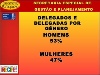 SECRETARIA ESPECIAL DE  GESTÃO E PLANEJAMENTO DELEGADOS E DELEGADAS POR GÊNERO  HOMENS 53% MULHERES 47% 