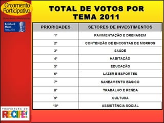 TOTAL DE VOTOS POR TEMA 2011 