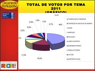 TOTAL DE VOTOS POR TEMA 2011 (GRÁFICO) 