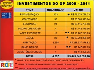 INVESTIMENTOS DO OP 2009 - 2011 * ** *** ***  VALOR DE 06 PRAÇAS E PARQUES EMBUTIDAS NO VALOR DE HABITAÇÃO **  VALOR DE SANEAMENTO EMBUTIDO NO VALOR DE HABITAÇÃO *  VALOR DE 91 RUAS EMBUTIDAS NO VALOR NO VALOR DE HABITAÇÃO R$ 443.548.699,76 4.097 TOTAL R$ 144.306,35 1 ASSISTÊNCIA SOCIAL R$ 747.817,03 2 SANE. BÁSICO R$ 238.537.476,62 3.555 HABITAÇÃO R$ 23.294.888,62 28 SAÚDE R$ 18.787.245,25 13 LAZER E ESPORTE R$ 31.142.479,96 4 MACRO DRENAGEM R$ 23.415.783,96 21 EDUCAÇÃO R$ 28.803.915,64 50 CONTENÇÃO R$ 78.674.786,33 423 PAVIMENTAÇÃO  VALOR QUANTIDADE TEMA 
