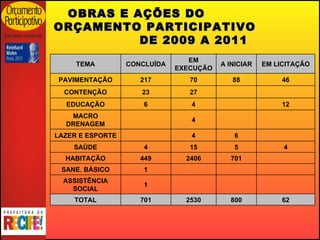 OBRAS E AÇÕES DO  ORÇAMENTO PARTICIPATIVO  DE 2009 A 2011 62 800 2530 701 TOTAL       1 ASSISTÊNCIA SOCIAL       1 SANE. BÁSICO   701 2406 449 HABITAÇÃO 4 5 15 4 SAÚDE   6 4 LAZER E ESPORTE     4   MACRO DRENAGEM 12   4 6 EDUCAÇÃO     27 23 CONTENÇÃO 46 88 70 217 PAVIMENTAÇÃO EM LICITAÇÃO A INICIAR EM EXECUÇÃO CONCLUÍDA TEMA 