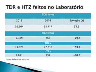 TDR feitos
2015 2016 Evolução (%)
26.964 35.414 31.3
HTZ feitos
2.309 467 -79.7
TDR+
13.020 27.238 109.2
HTZ+
1.651 154 -90.6
 