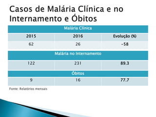 Malária Clínica
2015 2016 Evolução (%)
62 26 -58
Malária no Internamento
122 231 89.3
Óbitos
9 16 77.7
 