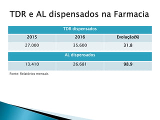 TDR dispensados
2015 2016 Evolução(%)
27.000 35.600 31.8
AL dispensados
13.410 26.681 98.9
 
