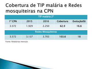 TIP malária 2ª
1ª CPN 2015 2016 Cobertura Evolução(%)
3.572 1.929 2.250 62.9 16.6
Redes Mosquiteiras
3.572 3.137 3.703 103.6 18
 