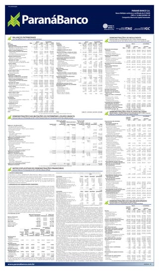 www.paranabanco.com.br
www.jmalucelliseguradora.com.br
www.jmalucellire.com.br
www.jmalucelli.com.br
JMALUCELLI
DISTRIBUIDORA DE TÍTULOS E VALORES MOBILIÁRIOS LTDA.
CNPJ nº 76.621.457/0001-85
Rua Comendador Araújo, 143 - 20º andar - Curitiba - PR
JMALUCELLI
RESSEGURADORA S.A.
CNPJ nº 09.594.758/0001-70
Rua Visconde de Nacar, 1.441 - Curitiba - PR
JMALUCELLI
SEGURADORA S.A.
CNPJ nº 84.948.157/0001-33
Rua Visconde de Nacar, 1.441 - Curitiba - PR
PARANÁ BANCO S.A.
Banco Múltiplo conforme o certificado de 21/06/89
CNPJ nº 14.388.334/0001-99
Companhia Aberta de Capital Autorizado
Banco Consolidado
Ativo Nota 2011 2010 2011 2010
Circulante 1.337.723 840.362 1.715.338 1.429.298
Disponibilidades 502 293 1.698 6.220
Aplicações interfinanceiras de liquidez 4 111.655 7.128 111.655 7.128
Aplicações no mercado aberto 97.301 – 97.301 –
Aplicações em depósitos interfinanceiros 14.354 7.128 14.354 7.128
Títulos e valores mobiliários e
instrumentos financeiros derivativos 5 336.782 71.777 532.726 363.442
Carteira própria 336.532 25.207 532.476 316.872
Vinculados a compromisso de recompra – 46.570 – 46.570
Instrumentos financeiros derivativos 250 – 250 –
Relações interfinanceiras 376 55 376 55
Pagamentos e recebimentos a liquidar 118 – 118 –
Depósitos no Banco Central 258 55 258 55
Operações de crédito 6 822.739 699.388 815.380 685.144
Operações de crédito - setor privado 881.715 745.664 874.356 731.420
Provisão para perdas com operações de crédito (58.976) (46.276) (58.976) (46.276)
Outros créditos 28.950 21.079 141.065 195.252
Rendas a receber 146 3 7.378 5.780
Crédito das operações com seguros
e resseguros 7 – – 92.364 169.133
Diversos 8 28.947 21.301 44.930 24.028
Provisão para perdas outros créditos diversos (143) (225) (3.607) (3.689)
Outros valores e bens 36.719 40.642 112.438 172.057
Outros valores e bens 317 163 333 189
Despesas antecipadas 9 36.402 40.479 112.105 171.868
Não circulante
Realizável a longo prazo 1.202.445 1.330.086 1.685.976 1.564.368
Aplicações interfinanceiras de liquidez 4 – 101 – 101
Aplicações em depósitos interfinanceiros – 101 – 101
Títulos e valores mobiliários e
instrumentos financeiros derivativos 5 116.236 435.665 543.067 578.769
Carteira própria 116.236 435.665 543.067 578.769
Operações de crédito 6 1.023.062 832.038 1.014.474 816.060
Operações de crédito - setor privado 1.029.059 836.476 1.020.471 820.498
Provisão para perdas com operações de crédito (5.997) (4.438) (5.997) (4.438)
Outros créditos 20.432 16.643 28.513 31.523
Crédito das operações com seguros
e resseguros 7 – – 8.016 14.813
Diversos 8 20.432 16.726 20.497 16.793
Provisão para perdas outros créditos diversos – (83) – (83)
Outros valores e bens 42.715 45.639 99.922 137.915
Outros valores e bens 254 287 254 287
Provisão para desvalorizações (24) (58) (25) (58)
Despesas antecipadas 9 42.485 45.410 99.693 137.686
Permanente 544.583 345.836 26.146 80.314
Investimentos 539.653 341.047 950 1.407
Participação em controladas e coligada no País 10 539.586 340.980 – –
Outros investimentos 84 84 979 1.436
Provisão para perdas (17) (17) (29) (29)
Imobilizado de uso 4.681 4.375 12.891 17.078
Imóveis de uso 1.867 1.867 2.367 2.367
Outras imobilizações de uso 5.678 4.707 15.496 18.868
Depreciação acumulada (2.864) (2.199) (4.972) (4.157)
Intangível 11 249 414 12.305 61.829
Ativos intangíveis 941 965 21.569 77.395
Amortização acumulada (692) (551) (9.264) (15.566)
Total 3.084.751 2.516.284 3.427.460 3.073.980
Banco Consolidado
Passivo Nota 2011 2010 2011 2010
Circulante 1.239.738 894.235 1.491.385 1.326.843
Depósitos 12 982.587 717.775 981.975 717.253
Depósitos à vista 15.619 17.127 15.415 16.605
Depósitos interfinanceiros 170.197 217.215 170.197 217.215
Depósitos a prazo 796.771 483.433 796.363 483.433
Captações no mercado aberto 13 – 46.267 – 46.267
Carteira própria – 46.267 – 46.267
Recursos de aceites e emissão de títulos 14 187.580 59.915 187.580 59.915
Obrigações por títulos e valores mobiliários
emitidos no exterior 187.580 59.915 187.580 59.915
Relações interfinanceiras 104 – 104 –
Recebimentos e pagamentos a liquidar 104 – 104 –
Instrumentos financeiros derivativos – 2.228 – 2.228
Outras obrigações 69.467 68.050 321.726 501.180
Cobrança e arrecadação de tributos e
assemelhados 919 482 919 482
Sociais e estatutárias 34.332 21.553 35.911 22.967
Fiscais e previdenciárias 5.383 6.815 25.910 39.190
Débito de operações com seguros e resseguros 15 – – 66.049 146.586
Provisões técnicas - seguros e resseguros 16 – – 161.346 242.727
Diversas 17/18 28.833 39.200 31.591 49.228
Não circulante
Exigível a longo prazo 735.553 764.167 842.561 919.477
Depósitos 12 726.866 584.965 726.866 584.589
Depósitos a prazo 726.866 584.965 726.866 584.589
Recursos de aceites e emissão de títulos 14 – 166.540 – 166.540
Obrigações por títulos e valores mobiliários
emitidos no exterior – 166.540 – 166.540
Instrumentos financeiros derivativos 5 – 4.764 – 4.764
Outras obrigações 8.687 7.898 115.695 163.584
Fiscais e previdenciárias 18 2.641 944 2.646 944
Débito de operações com seguros e resseguros 15 – – 23.471 29.132
Provisões técnicas - seguros e resseguros 16 – – 82.249 124.754
Diversas 17/18 6.046 6.954 7.329 8.754
Resultado de exercícios futuros 15.947 30.222 – –
Participação minoritária nas controladas – – 1 –
Patrimônio líquido 20 1.093.513 827.660 1.093.513 827.660
Capital social
De domiciliados no País 630.559 619.954 630.559 619.954
De domiciliados no exterior 133.308 143.913 133.308 143.913
Reserva de capital 265 265 265 265
Reservas de lucros 328.515 63.842 328.515 63.842
Ajuste ao valor de mercado -
Títulos e valores mobiliários 866 (314) 866 (314)
Total 3.084.751 2.516.284 3.427.460 3.073.980
As notas explicativas são parte integrante das demonstrações financeiras
Banco Consolidado
Segundo
semestre Exercício Exercício
Nota 2011 2011 2010 2011 2010
Receitas da intermediação
financeira 250.086 477.932 382.859 536.172 420.490
Operações de crédito 221.840 421.519 332.732 421.519 332.732
Resultado de operações
com títulos e valores mobiliários 28.246 56.413 50.127 114.653 87.758
Despesas da intermediação
financeira (148.986) (281.682) (199.750) (281.636) (199.713)
Operações de captação no mercado (138.055) (219.389) (123.216) (219.343) (123.179)
Resultado com instrumentos
financeiros derivativos 21.303 (1.457) (37.141) (1.457) (37.141)
Provisão para perdas com créditos 6 (32.234) (60.836) (39.393) (60.836) (39.393)
Resultado bruto da intermediação
financeira 101.100 196.250 183.109 254.536 220.777
Outras receitas (despesas)
operacionais (45.100) (88.777) (58.333) (100.457) (57.941)
Receitas de prestação de serviços – – – 9.606 1.633
Receitas de tarifas bancárias 3.049 6.133 4.541 6.133 4.541
Prêmios de seguros – – – 319.471 408.797
Prêmios de cosseguros e
resseguros cedidos – – – (188.434) (244.335)
Variação de provisões técnicas
de seguros – – – (13.913) (39.723)
Sinistros retidos – – – (48.930) (51.417)
Despesas de pessoal (8.879) (17.163) (16.769) (45.733) (37.694)
Honorários da administração (1.683) (3.270) (3.028) (7.679) (3.930)
Outras despesas administrativas 22 (67.656) (135.235) (89.511) (136.593) (91.626)
Despesas tributárias (5.704) (10.403) (8.800) (19.869) (16.390)
Resultado de participação
em controladas 10 32.787 59.149 55.336 – –
Outras receitas operacionais 23 12.302 30.625 25.529 50.952 46.548
Outras despesas operacionais 23 (9.316) (18.613) (25.631) (25.468) (34.345)
Resultado operacional 56.000 107.473 124.776 154.082 162.836
Resultado não operacional 48 249.829 602 249.906 514
Resultado antes da tributação
sobre o lucro 56.048 357.302 125.378 403.990 163.350
Imposto de renda e contribuição
social 19 5.953 4.708 (4.556) (35.250) (38.446)
Imposto de renda - corrente 3.122 1.093 993 (23.811) (19.836)
Contribuição social - corrente 1.150 (120) – (15.122) (13.061)
Imposto de renda e
contribuição social diferidos 1.681 3.735 (5.549) 3.683 (5.549)
Participação dos empregados e
administradores nos lucros (2.535) (2.536) (3.370) (9.261) (7.481)
Lucro líquido do semestre/exercício 59.466 359.474 117.452 359.474 117.423
Juros sobre o capital próprio (34.115) (49.107) (46.143) (49.107) (46.143)
Quantidade de ações (em milhares) 87.580 87.580 88.209
Lucro líquido por ação - R$ 0,68 4,10 1,33
As notas explicativas são parte integrante das demonstrações financeiras
Reserva de capital Ajuste ao valor
Atualização Reservas de lucros de mercado -
de títulos Títulos e valores Ações em Lucros
Capital social patrimoniais Legal Estatutária mobiliários tesouraria acumulados Total
Saldos em 1 de julho de 2011 763.867 265 33.592 294.986 (763) (433) – 1.091.514
Aquisição de ações em tesouraria – – – – – (8.378) – (8.378)
Cancelamento de ações em tesouraria – – – (8.811) – 8.811 – –
Ajuste ao valor de mercado - Títulos e valores mobiliários – – – – 1.629 – – 1.629
Lucro líquido do semestre – – – – – – 59.466 59.466
Destinações
Reserva legal – – 2.973 – – – (2.973) –
Juros sobre o capital próprio – – – – – – (34.115) (34.115)
Dividendos pagos – – – (16.603) – – – (16.603)
Reserva para integridade do patrimônio líquido – – – 22.378 – – (22.378) –
Saldos em 31 de dezembro de 2011 763.867 265 36.565 291.950 866 – – 1.093.513
Mutações do semestre – – 2.973 (3.036) 1.629 433 – 1.999
Saldos em 1 de janeiro de 2011 763.867 265 18.592 45.250 (314) – – 827.660
Aquisição de ações em tesouraria – – – – – (8.811) – (8.811)
Cancelamento de ações em tesouraria – – – (8.811) – 8.811 – –
Ajuste ao valor de mercado - Títulos e valores mobiliários – – – – 1.180 – – 1.180
Lucro líquido do exercício – – – – – – 359.474 359.474
Destinações
Reserva legal – – 17.973 – – – (17.973) –
Juros sobre o capital próprio – – – – – – (49.107) (49.107)
Dividendos pagos – – – (36.883) – – – (36.883)
Reserva para integridade do patrimônio líquido – – – 292.394 – – (292.394) –
Saldos em 31 de dezembro de 2011 763.867 265 36.565 291.950 866 – – 1.093.513
Mutações do exercício – – 17.973 246.700 1.180 – – 265.853
Saldos em 1 de janeiro de 2010 763.867 265 12.718 32.571 (91) (20.548) – 788.782
Aquisição de ações em tesouraria – – – – – (32.208) – (32.208)
Cancelamento de ações em tesouraria – – – (52.756) – 52.756 – –
Ajuste ao valor de mercado - Títulos e valores mobiliários – – – – (223) – – (223)
Lucro líquido do exercício – – – – – – 117.452 117.452
Destinações
Reserva legal – – 5.874 – – – (5.874) –
Juros sobre o capital próprio – – – – – – (46.143) (46.143)
Reserva para integridade do patrimônio líquido – – – 65.435 – – (65.435) –
Saldos em 31 de dezembro de 2010 763.867 265 18.592 45.250 (314) – – 827.660
Mutações do exercício – – 5.874 12.679 (223) 20.548 – 38.878
As notas explicativas são parte integrante das demonstrações financeiras
Banco Consolidado
Segundo
semestre Exercício Exercício
2011 2011 2010 2011 2010
Fluxos de caixa das atividades
operacionais
Lucro líquido ajustado do
exercício/semestre 60.992 115.951 107.290 177.753 166.934
Lucro líquido do exercício/semestre 59.466 359.474 117.452 359.474 117.423
Ajustes ao lucro líquido:
Depreciações e amortizações 470 908 762 3.872 5.099
Resultado de participação em controladas (32.787) (59.149) (55.336) – –
Provisão para perdas com créditos 32.234 60.836 39.393 60.836 39.393
Imposto de renda e
contribuição social diferidos 1.681 3.735 5.549 3.683 5.549
Resultado não operacional (72) (249.853) (530) (250.112) (530)
Variações dos ativos e obrigações 34.916 (25.901) (82.484) (267.204) (110.403)
Ajuste de títulos e valores mobiliários
ao valor de mercado 1.629 1.180 (223) 1.180 (230)
Redução (aumento) recursos
de curto prazo – – 171.753 – 171.753
(Aumento) em aplicações
interfinanceiras de liquidez 3.869 (1.203) (706) (1.203) (706)
(Aumento) redução em títulos
e valores mobiliários 9.440 29.217 (221.884) (64.373) (291.956)
Redução (aumento) em relações
interfinanceiras (ativos/passivos) 296 (217) 39 (217) 39
(Aumento) em operações de crédito (161.515) (375.211) (330.953) (389.486) (310.899)
Redução (aumento) em outros créditos (1.827) (15.395) (198) 53.513 (88.555)
Aumento em depósitos 232.541 406.713 321.821 407.000 304.660
Aumento (redução) em captações
no mercado aberto (18.080) (46.267) 43.465 (46.267) 43.465
(Aumento) em outros valores e bens 59 6.847 (15.053) 97.611 (15.384)
(Redução) aumento em
instrumentos financeiros derivativos (22.153) (6.993) 6.980 (6.993) 6.979
(Redução) aumento em outras obrigações (4.753) (10.297) (72.803) (317.969) 70.431
Resultado de exercícios futuros (4.590) (14.275) 15.278 – –
Disponibilidades líquidas aplicadas
(geradas) nas atividades operacionais 95.908 90.050 24.806 (89.451) 56.531
Fluxos de caixa das atividades
de investimentos
Alienação de outros investimentos – 1 13 2 13
Dividendos recebidos – 110.000 – – –
Alienação de imobilizado de uso 19 38 32 433 666
Aquisição de investimentos – – (15.272) (271) –
Aplicação no intangível – – – 8.997 (15.319)
(Aumento) em títulos mobiliários – – – (74.537) –
Aquisição de imobilizado de uso (706) (1.089) (1.375) (2.952) (13.344)
Disponibilidades líquidas geradas
(aplicadas) nas atividades
de investimentos (687) 108.950 (16.602) (68.328) (27.984)
Fluxos de caixa das atividades
de financiamentos
(Redução) aumento em recursos de
aceites e emissão de títulos (24.730) (38.875) (8.911) (38.875) (8.911)
Juros sobre o capital próprio (24.582) (52.809) (40.200) (52.809) (40.200)
Dividendos pagos (20.280) (20.280) – (20.280) –
Aumento de capital – – – 657.113 –
Redução de participações – – – (285.187) –
Aquisição líquida de ações próprias (8.378) (8.811) (32.208) (8.811) (32.208)
Disponibilidades líquidas geradas pelas
atividades de financiamentos (77.970) (120.775) (81.319) 251.151 (81.319)
Aumento (redução) de caixa
e equivalentes de caixa 17.251 78.225 (73.115) 93.372 (52.772)
Caixa e equivalentes de caixa no início
do exercício/semestre 91.687 30.713 103.828 72.966 201.673
Caixa e equivalentes de caixa no final
do exercício/semestre 108.938 108.938 30.713 166.338 148.901
As notas explicativas são parte integrante das demonstrações financeiras
Banco Consolidado
Segundo
semestre Exercício Exercício
2011 2011 2010 2011 2010
Receitas 233.274 717.885 396.225 1.024.916 737.480
Intermediação financeira 250.086 477.932 382.859 536.172 420.490
Prestação de serviços – – – 9.606 1.633
Provisão para créditos de
liquidação duvidosa (32.234) (60.836) (39.393) (60.836) (39.393)
Outras 15.422 300.789 52.759 267.790 52.777
Receitas com operações de seguros – – – 272.184 301.973
Despesas de intermediação financeira (84.904) (203.154) (182.245) (203.108) (182.208)
Insumos adquiridos de terceiros (102.231) (173.440) (110.008) (254.424) (207.129)
Materiais, energia e outros (1.795) (3.385) (2.637) (14.436) (14.085)
Serviços de terceiros (63.484) (128.362) (84.275) (195.206) (166.800)
Perda/recuperação de valores ativos – – – 11.801 –
Outros (36.952) (41.693) (23.096) (56.583) (26.244)
Valor adicionado bruto 46.139 341.291 103.972 567.384 348.143
Depreciação, amortização e exaustão (5.460) (10.889) (4.932) (13.436) (5.876)
Valor adicionado líquido produzido
pela entidade 40.679 330.402 99.040 553.948 342.267
Valor adicionado recebido em
transferência 32.787 59.149 55.336 (79.022) (116.690)
Resultado de participação em controladas 32.787 59.149 55.336 – –
Resultado com operações de seguros
e resseguros cedidos – – – (79.022) (116.690)
Valor adicionado total a distribuir 73.466 389.551 154.376 474.926 225.577
Distribuição do valor adicionado 73.466 389.551 154.376 474.926 225.577
Pessoal 11.659 20.179 20.422 54.986 47.032
Remuneração direta 9.894 16.782 17.062 44.125 38.233
Benefícios 1.173 2.205 2.192 6.612 6.395
F.G.T.S. 360 713 669 1.923 1.662
Outros 232 479 499 2.326 742
Impostos, taxas e contribuições 1.191 8.491 16.111 57.473 58.447
Federais 1.039 8.184 15.903 55.727 57.123
Estaduais – – – 1 –
Municipais 152 307 208 1.745 1.324
Remuneração de capitais de terceiros 1.149 1.407 391 2.993 2.675
Aluguel 1.149 1.407 391 2.957 2.675
Outras – – – 36 –
Remuneração de capital próprio 59.467 359.474 117.452 359.474 117.423
Juros sobre o capital próprio 34.115 49.107 46.143 49.107 46.143
Dividendos 16.603 36.883 – 36.883 –
Lucros retidos 8.749 273.484 71.309 273.484 71.280
As notas explicativas são parte integrante das demonstrações financeiras
1. CONTEXTO OPERACIONAL
O Paraná Banco S.A. (“Banco”) (BM&FBOVESPA: PRBC4/ADR Nível I: PRBAY) é um banco múltiplo e tem
por objeto social a prática de operações ativas, passivas e acessórias inerentes às carteiras comercial e de
crédito, financiamento e investimento e administração de cartão de crédito.
Por meio de suas controladas em conjunto com a Travelers, atua também, nas operações de seguros e
resseguros em ramos elementares e de danos, operando principalmente nos ramos de garantias de
obrigações contratuais, nos quais é especializado, por meio de sua controlada direta atua na
administração de fundos de investimento.
2. APRESENTAÇÃO DAS DEMONSTRAÇÕES FINANCEIRAS
As demonstrações financeiras do Banco e as demonstrações financeiras consolidadas, as quais abrangem
as demonstrações financeiras do Banco, suas controladas e controladas em conjunto (em 2011) e em 2010
o Fundo de Investimento em Direitos Creditórios Paraná Banco II (encerrado em 15 de março de 2010)
foram elaboradas de acordo com as práticas contábeis adotadas no Brasil, as quais abrangem a legislação
societária brasileira, as normas emitidas pela Comissão de Valores Mobiliários (CVM), associadas às normas
e instruções do Conselho Monetário Nacional (“CMN”), do Banco Central do Brasil (“BACEN”), do
Conselho Nacional de Seguros Privados - (“CNSP”), e da Superintendência de Seguros Privados (“SUSEP”).
Em 30 de janeiro de 2012, as demonstrações financeiras foram concluídas pela Administração e em
27 de fevereiro de 2012, o Conselho de Administração aprovou as demonstrações financeiras e
autorizou a Diretoria do Banco a divulgá-las, a partir do dia 28 de fevereiro de 2012.
Para a elaboração dessas demonstrações financeiras consolidadas, foram eliminadas as participações de
uma empresa em outra, os saldos das contas patrimoniais, as receitas, as despesas e os lucros
não realizados entre as empresas. Os ganhos e perdas com variação cambial das operações de
“Fixed Rated Notes” (vide nota 14) foram reclassificados para Resultado com operações de captação no
mercado. Os saldos de Resultados de exercícios futuros foram reclassificados para carteira de crédito
para fins de consolidação. Observa-se que em dezembro de 2010 a participação do Paraná Banco nas
empresas de seguros e resseguros era de 100% e a partir de junho de 2011 passou a ser de 56,6%,
sendo essas denominadas controladas em conjunto. Para controladas em conjunto a consolidação dos
componentes de ativo e passivo, as receitas e despesas são agregadas às demonstrações contábeis da
investidora na proporção da participação desta no seu capital, as operacões realizadas entre as
controladas em conjunto são eliminadas nas demonstrações consolidadas.
31 de dezembro de 2011
JMalucelli Participações % Saldo Final
Seguros e Resseguros Participação Consolidado
Balanço Patrimonial
Ativo circulante 658.667 56,60% 372.806
Realizável a longo prazo 867.242 56,60% 490.859
Permanente 14.314 56,60% 8.102
Ativo total 1.540.223 871.766
Passivo circulante 434.981 56,60% 246.199
Exigível a longo prazo 186.840 56,60% 105.751
Patrimônio líquido 918.402 56,60% 519.816
Passivo total 1.540.223 871.766
Até 31/05/2011 (a)
De 01/06/2011 a
31/12/2011
Porto de
Cima
Holding
Ltda.
JMalucelli
Participa-
ções Se-
guros e
Ressegu-
ros
Saldo
acumulado
até
31/05/2011
% Partici-
pação até
31/05/2011
JMalucelli
Participa-
ções Se-
guros e
Ressegu-
ros
% Partici-
pação de
01/06/2011
a
31/12/2011
Saldo
Final
Conso-
lidado
Demonstração de
Resultado
Receitas da intermediação
financeira 10.898 9.117 20.015 100% 66.409 56,60% 57.602
Despesas da intermediação
financeira – – – 100% – 56,60% –
Resultado bruto da
intermediação financeira 10.898 9.117 20.015 66.409 57.602
Outras receitas (despesas)
operacionais 18.884 9.608 28.492 100% 21.022 56,60% 40.390
Resultado operacional 29.782 18.725 48.507 87.431 97.993
Resultado não operacional – – – 100% – 56,60% –
Resultado antes da
tributação sobre o lucro 29.782 18.725 48.507 87.431 97.993
Imposto de renda e
contribuição social (11.884) (7.500) (19.384) 100% (31.550) 56,60% (37.241)
Participações no lucro (269) (47) (316) 100% (8.176) 56,60% (4.944)
Lucro líquido 17.629 11.178 28.807 47.705 55.808
(a) Empresa holding do investimento na controlada indireta J Malucelli Seguradora S.A. até 31 de maio
de 2011, após esta data, os saldos referentes à Porto de Cima Holding foram incorporados pela
J Malucelli Seguradora S.A. e o controle foi transferido para a J Malucelli Participações em Seguros
e Resseguros.
Destacamos as principais empresas incluídas na consolidação e as participações detidas pelo Banco:
2011
Controladas Ativo Passivo Resultado
% de
participação
JMalucelli Participações em Seguros
e Resseguros S.A. (g) 520.401 585 38.176 56,6(**)
JMalucelli Seguradora S.A. (a) 442.816 320.817 34.364 56,6(**)
JMalucelli Resseguradora S.A. (b) 568.454 229.791 21.309 56,6(**)
JMalucelli Seguradora de Crédito S.A. (e) 76.198 17.263 1.331 56,6(**)
Tresor Holdings S.A. (c) 317 45 – 100,00
Paraná Administração e Serviços Ltda. (d) 470 249 (3) 99,99
JMalucelli Agenciamento e Serviços Ltda. (f) 2.997 3.554 (843) 99,99
JMalucelli Distribuidora de Títulos
e Valores Mobiliários Ltda. (i) 11.591 3.470 4.187 99,99
2010
Controladas Ativo Passivo Resultado
% de
participação
JMalucelli Participações em Seguros
e Resseguros S.A. (g) 324.773 221 35.128 100,00
JMalucelli Seguradora S.A. (a) 691.829 541.944 37.799 100,00(*)
JMalucelli Resseguradora S.A. (b) 464.569 360.197 15.810 100,00(*)
JMalucelli Seguradora de Crédito S.A. (e) 45.751 25.082 1.626 99,99(*)
Tresor Holdings S.A. (c) 317 45 2.907 100,00
Paraná Administração e Serviços Ltda. (d) 435 211 (58) 99,99
JMalucelli Agenciamento e Serviços Ltda. (f) 4.571 4.286 (245) 99,99
JMalucelli Distribuidora de Títulos
e Valores Mobiliários Ltda. (i) 4.735 800 375 99,99
Porto de Cima Holding Ltda. (h) 161.351 – 16.477 100,00
(*) Participação indireta através da controlada JMalucelli Participações em Seguros e Resseguros S.A.
(**) Participação de controladas em conjunto com a Travelers.
Em 17 de junho de 2011, após a aprovação prévia pela Superintendência de Seguros Privados - SUSEP e
em conformidade com os termos previamente divulgados no Fato Relevante de 4 de novembro de 2010,
foi concluído o investimento pela Travelers Brazil Acquisition LLC, controlada pela Travelers Companies Inc
(“Travelers”), uma companhia americana líder em seguros de ramos elementares, na JMalucelli
Participações em Seguros e Resseguros S.A., controlada pelo Paraná Banco S.A. (“Paraná Banco”).
Em razão do investimento, a Travelers Brazil tornou-se titular de 43,4% do capital votante da Companhia
passando a exercer o controle compartilhado conforme descrito no Acordo de Acionista firmado entre a
Travelers e o Paraná Banco naquela data. Em atendimento à Instrução CVM 247/96 e alterações
subsequentes, o investimento foi consolidado proporcionalmente à participação do Paraná Banco S.A. de
56,6% a partir da data de celebração do Acordo de Acionista. Dessa forma, no consolidado, as contas
patrimoniais foram apresentadas proporcionalmente à participação do Paraná Banco e as contas de
resultado apresentados proporcionalmente somente para o mês de junho de 2011, quando o controle da
JMalucelli Participação em Seguros e Resseguros tornou-se compartilhado. Os resultados de janeiro à
maio de 2011 foram contabilizados integralmente nas demonstrações de resultado, dos fluxos de caixa e
do valor adicionado.
(a) Tem por objeto social, as operações de seguros e cosseguros de danos, operando principalmente no
ramo de garantia de obrigações contratuais, no qual é especializada. Seu capital social sofreu um
aumento de R$ 80 milhões por conta do investimento realizado pela Travelers Brazil na JMalucelli
Participações em Seguros e Resseguros, vide nota 28.
(b) Tem por objeto social efetuar operações de resseguros e retrocessão no segmento de ramos de
danos, operando principalmente no ramo de garantia de obrigações contratuais. Seu capital social
sofreu um aumento de R$ 492 milhões por conta do investimento realizado pela Travelers Brazil na
JMalucelli Participações em Seguros e Resseguros, vide nota 28.
(c) Em 26 de julho de 2010, a controlada Tresor Holdings, realizou uma assembleia geral onde foi
aprovada a cisão parcial da parcela do patrimônio da Companhia no valor de R$ 19.716, representado
por 1.264.138 ações da JMalucelli Seguradora S.A. incorporadas pela JMalucelli Participações em
Seguros e Resseguros S.A.
(d) Investimento adquirido em 4 de abril de 2006; a empresa encontra-se inativa, em 14 de outubro de
2011 o Banco Central do Brasil, homologou a alteração do objeto social e do nome da Companhia.
(e) Empresa constituída em 17 de outubro de 2006 e homologada conforme Portaria nº 2.731 de
13 de agosto de 2007 da Superintendência de seguros Privados - SUSEP. A empresa encontra-se em fase
pré-operacional. A Portaria nº 3.325 de 22 de setembro de 2009 da Superintendência de seguros
Privados - SUSEP, homologou a alteração do objeto social e do nome da Companhia. Seu capital social
sofreu um aumento de R$ 85 milhões por conta do investimento realizado pela Travelers Brazil na
JMalucelli Participações em Seguros e Resseguros, vide nota 28.
(f) Empresa adquirida em 28 de dezembro de 2007. Essa empresa opera na prestação de serviços de
assessoria e controle das operações de desconto em folha, no controle e implantação de correspondentes
franqueados do Banco e fornece estrutura própria de atendimento ao público nas localidades de
interesse do Banco.
(g) Empresa holding que detém investimento na controlada JMalucelli Seguradora S.A., JMalucelli
Seguradora de Crédito S.A. e JMalucelli Resseguradora S.A. Em 31 de dezembro de 2010 o controle era
na JMalucelli Resseguradora S.A. e JMalucelli Seguradora de Crédito S.A. Seu capital social sofreu um
aumento de R$ 657 milhões por conta do investimento realizado pela Travelers Brazil, vide nota 28.
(h) Incorporada pela J Malucelli Seguradora S.A. em 31 de maio de 2011. Na incorporação a J Malucelli
Seguradora, absorveu um ágio no montante de R$ 49.625 cujo o valor representou um beneficio fiscal
de R$ 19.850, que estão reconhecidos linearmente no prazo de 60 meses de acordo com as projeções
da expectativa de resultado futuro. Após a incorporação, o Paraná Banco aumentou o capital
continuação
continua
BALANÇOS PATRIMONIAIS
em 31 de dezembro de 2011 e 2010 (Em milhares de Reais)
DEMONSTRAÇÕES DAS MUTAÇÕES DO PATRIMÔNIO LÍQUIDO (BANCO)
Exercícios findos em 31 de dezembro de 2011 e 2010 e semestre findo em 31 de dezembro de 2011 (Em milhares de Reais)
NOTAS EXPLICATIVAS ÀS DEMONSTRAÇÕES FINANCEIRAS
Exercícios findos em 31 de dezembro de 2011 e 2010 (Em milhares de Reais)
DEMONSTRAÇÕES DE RESULTADOS
Exercícios findos em 31 de dezembro de 2011 e 2010 e semestre findo em
31 de dezembro de 2011 (Em milhares de Reais, exceto o lucro líquido por ação)
DEMONSTRAÇÕES DOVALORADICIONADO
Exercícios findos em 31 de dezembro de 2011 e 2010 e
semestre findo em 31 de dezembro de 2011 (Em milhares de Reais)
DEMONSTRAÇÕES DOS FLUXOS DE CAIXA
Método Indireto - Exercícios findos em 31 de dezembro de 2011 e 2010 e semestre
findo em 31 de dezembro de 2011 (Em milhares de Reais)
 