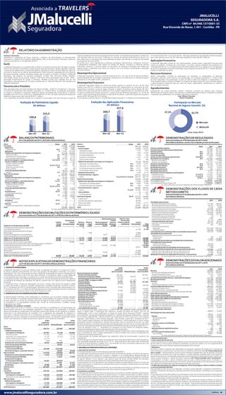JMALUCELLI
SEGURADORA S.A.
CNPJ nº 84.948.157/0001-33
Rua Visconde de Nacar, 1.441 - Curitiba - PR
JMALUCELLI
SEGURADORA DE CRÉDITO S.A.
CNPJ nº 09.064.453/0001-56
Rua Visconde de Nacar, 1.441 - Curitiba - PR
www.jmalucelliseguradora.com.br
www.jmalucellire.com.br
www.jmalucelli.com.br
Senhores Acionistas,
Submetemos à apreciação de Vossas Senhorias, o Relatório da Administração, as Demonstrações
Financeiras e o Relatório dos Auditores Independentes sobre as Demonstrações Financeiras, relativa ao
exercício encerrado em 31 de dezembro de 2011.
Perfil
A JMalucelli Seguradora é a companhia líder no Brasil e na America Latina do ramo de Seguro Garantia.
Tendo como principais características a especialização neste tipo de seguros, aliado a agilidade e expertise
no processo de cadastramento e emissão das apólices. Operando em todo o território Nacional, sejam por
sucursais ou através de sua rede de aproximadamente 3.600 corretores, respaldados por uma estrutura
de suporte localizada na Matriz. Buscando atender cada vez melhor os clientes e corretores, a JMalucelli
Seguradora está presente nas seguintes localidades: Curitiba, Belo Horizonte, Brasília, Fortaleza,
Porto Alegre, Recife, Rio de Janeiro, Salvador e São Paulo. Possui participação ativa na APF - PASA -
Associação Panamericana de Fianças e Garantias, entidade mundial que congrega mais de 150
Seguradoras e Resseguradoras de 53 países, presidida pelo Sr. Alexandre Malucelli, vice presidente da
JMalucelli Seguradora.
ParceriacomaTravelers
Após aprovação prévia da Superintendência de Seguros Privados - SUSEP, foi concluído em 17 de junho
o contrato de investimento pela Travelers Companies, Inc. (Travelers Brazil), na JMalucelli Participações
em Seguros e Resseguros, companhia Holding de Seguros controlada pelo Paraná Banco. A parceria
estratégica teve início com a subscrição e integralização de 191.651.225 ações ordinárias de emissão da
Holding de Seguros pelo valor total de R$ 657,1 milhões.
Com a aprovação da parceria ﬁrmada com a Travelers, inicia-se agora uma nova fase para o grupo de
seguros da JMalucelli em termos de perspectivas de mercado, de perspectivas geográﬁcas e também de
uma operação cada vez mais forte. A liderança no mercado de garantia neste momento torna-se um
bem valioso para o crescimento das novas operações do grupo, pois permite a sinergia de informações
na prospecção de novos clientes.
De acordo com o novo organograma as diretorias estratégicas (administrativo, compliance, ﬁnanceiro
e planejamento estratégico) ﬁcam abaixo da Holding de Seguros, enquanto as diretorias técnicas
(subscrição, comercial, e sinistros) abaixo na seguradora. As empresas controladas pela Holding de
Seguros passam a apresentar suas marcas em conjunto com a da Travelers, evidenciando a associação
das duas empresas.
DesempenhoOperacional
A JMalucelli Seguradora, encerrou o primeiro semestre de 2011 com mais de 60 mil apólices emitidas e
aproximadamente 40 mil tomadores cadastrados, resultando em um market share no mercado de Seguro
Garantia de 37,3% (dados SUSEP - junho/2011).
DesempenhoFinanceiro
A JMalucelli Seguradora obteve um volume de prêmios ganhos no exercício de 2011 de R$ 255,4
milhões contra R$ 231,2 milhões no mesmo período de 2010, representando um crescimento de 10%.
Destacando-se somente o ramo de Seguro Garantia, o volume de prêmios ganhos atingiu R$ 220,7
milhões nesta data contra R$ 200,0 milhões em 2010, também representando um crescimento de 10%.
O capital investido pela Travelers aumentou o capital social da JMalucelli Seguradora S.A. em R$ 80
milhões. Após a distribuição de dividendos no valor de R$ 79 milhões, o patrimônio líquido da companhia
passou de R$ 149,8 para R$ 215,5 milhões.
O lucro líquido no exercício de 2011 foi de R$ 44,8 milhões contra R$ 37,7 milhões em 2010 representando
um crescimento de 19%. O lucro por lote de 1.000 ações representou nesta data R$ 3.095,64 enquanto
que o valor patrimonial por lote de 1.000 ações representou nesta data R$ 14.890,44.
AplicaçõesFinanceiras
A JMalucelli Seguradora através de seus administradores, declara possuir capacidade ﬁnanceira para
manter na categoria “mantidos até o vencimento”, os títulos e valores mobiliários da companhia. Em
31de dezembro de 2011 a Companhia possui R$ 209,8 milhões (R$ 123,2 milhões em 31 de dezembro
de 2010) em aplicações ﬁnanceiras classiﬁcadas nessa categoria do total de R$ 327,1 milhões (R$ 260,7
milhões em dezembro de 2010).
RecursosHumanos
Dando continuidade à ﬁlosoﬁa de participação nos resultados, os colaboradores da JMalucelli
Seguradora obtiveram neste exercício uma participação nos resultados equivalente a 2 salários base
de cada colaborador. Esta participação se deve ao esforço coletivo de dirigentes e colaboradores e à
união existente entre as diversas unidades. O programa de bolsa auxílio tem como principal objetivo
o desenvolvimento intelectual cada vez maior de nossos colaboradores, beneﬁciando no exercício,
26% do quadro funcional.
Agradecimentos
Agradecemos aos nossos Acionistas, Clientes, Corretores e parceiros de negócios, pela conﬁança
demonstrada ao longo do tempo e aos Diretores e Colaboradores pelos esforços, competência, lealdade
e dedicação que possibilitaram os resultados alcançados no exercício.
João Gilberto Possiede
Diretor Presidente
As notas explicativas são parte integrante das demonstrações ﬁnanceiras
Ativo Notas 2011 2010
Circulante 373.485 445.306
Disponível 1.346 5.842
Caixaebancos 23.d 1.346 5.842
Aplicações 5 113.951 181.934
Créditosdasoperaçõescomseguroseresseguros 121.028 142.834
Prêmiosareceber 6.a 89.749 114.518
Operaçõescomresseguradoras 6.c 974 6.142
Outroscréditosoperacionais 6.d 30.305 22.174
Ativosderesseguro-provisõestécnicas 7.a/7.b/16 111.117 95.028
Titulosecréditosareceber 7.564 1.116
Títulosecréditosareceber 436 155
Créditostributários 8.a/21.c/21.d 6.610 791
Depositosjudiciaisefiscais 8.b – 72
Outroscréditos 518 98
Custosdeaquisiçãodiferidos 18.479 18.552
Seguros 9.a 18.479 18.552
Ativonãocirculante 340.884 185.072
Aplicações 5 213.127 78.837
Créditosdasoperaçõescomseguroseresseguros 14.162 14.813
Prêmiosareceber 6.a 14.162 14.813
Ativosderesseguro-provisõestécnicas 7.a/16 76.906 67.501
Títulosecréditosareceber 14.203 15
Depósitosjudiciaisefiscais 8.b 970 15
Créditostributários 8.a/21.c/21.d 13.233 –
Custosdeaquisiçãodiferidos 9.654 11.679
Seguros 9.a 9.654 11.679
Investimentos 10/19 1.382 1.173
Participaçõessocietárias 1.382 1.173
Imobilizado 11 11.369 10.973
Bensmóveis 11.260 10.864
Outrasimobilizações 109 109
Intangivel 12/19 4 4
Outrosintangíveis 4 4
Diferido 13/19 77 77
Despesasdeorganização,implantaçãoeinstalação 77 77
Total 714.369 630.378
Passivo Notas 2011 2010
Circulante 344.140 345.697
Contasapagar 23.878 25.575
Obrigaçõesapagar 1.791 1.957
Impostoseencargossociaisarecolher 7.953 10.283
Encargostrabalhistas 1.285 966
Impostosecontribuições 11.977 11.763
Outrascontasapagar 872 606
Débitosdeoperaçõescomseguroseresseguros 78.140 105.783
Operaçõescomseguradoras 14.a 4.905 23.071
Operaçõescomresseguradoras 14.b 58.178 65.717
Corretoresdeseguroseresseguros 14.c 4.911 9.850
Outrosdébitosoperacionais 14.d 10.146 7.145
Depósitosdeterceiros 2.365 9.214
Provisõestécnicas-seguros 239.757 205.125
Danos 15.a/15.b/15.c/15.d/16 239.757 205.125
Passivonãocirculante 154.682 134.796
Débitosdasoperaçõescomseguroseresseguros 9.546 9.790
Operaçõescomresseguradoras 14.b 8.053 8.166
Corretoresdeseguroseresseguros 14.c 1.493 1.624
Provisõestécnicas-seguros 145.081 124.754
Danos 15.a/16 145.081 124.754
Outrosdébitos 55 252
Provisõesjudiciais 55 252
Patrimôniolíquido 18/19 215.547 149.885
Capitalsocial 40.000 40.000
Aumentodecapital(emaprovação) 80.000 –
Reservasdecapital 35.626 15.775
Reservasdelucros 59.921 94.110
Total 714.369 630.378
Nota 2011 2010
Prêmiosemitidoslíquidos 290.987 281.041
Variaçõesdasprovisõestécnicasdeprêmios (35.586) (49.776)
Prêmiosganhos 20.a 255.401 231.265
Sinistrosocorridos 20.b (48.210) (36.470)
Custosdeaquisição 20.c (27.849) (26.887)
Outrasreceitasedespesasoperacionais 20.d/20.e 3.651 4.104
Resultadocomresseguro 20.f (87.402) (94.856)
Receitacomresseguro 24.335 17.406
Despesacomresseguro (111.737) (112.262)
Despesasadministrativas 20.g (49.192) (32.192)
Despesascomtributos 20.h (2.793) (2.550)
Resultadofinanceiro 20.i/20.j 33.522 23.079
Resultadopatrimonial 20.k 193 (3.371)
Resultadooperacional 77.321 62.122
Resultadoantesdosimpostoseparticipações 77.321 62.122
Impostoderenda 21.a/21.b (17.877) (13.463)
Contribuiçãosocial 21.a/21.b (10.703) (8.488)
Participaçõessobreoresultado 22/23.c (3.930) (2.372)
Lucrolíquidodoexercicio 44.811 37.799
Quantidadedeações 14.475.521 8.427.600
Lucrolíquidoporlotedemilações-R$ 3.095,64 4.485,14
As notas explicativas são parte integrante das demonstrações ﬁnanceiras
2011 2010
Receitas 344.633 342.472
Receitascomoperaçõesdeseguros 322.123 324.913
Outrasreceitasaperacionais 22.257 18.230
Provisãoparadevedoresduvidosos-Reversão 253 (671)
Variaçãodasprovisõestécnicas-Operaçõesdeseguros (13.197) (28.593)
Receitaoperacional 331.436 313.879
Sinistros (48.407) (36.381)
Sinistros (46.256) (33.854)
Variaçãodaprovisãodesinistrosocorridosmasnãoavisados (2.151) (2.527)
Insumosadquiridosdeterceiros (68.236) (56.354)
Materiais,energiaeoutros (10.031) (7.492)
Serviçosdeterceiros,comissõeslíquidas (49.562) (45.493)
Variaçãodasreceitasedespesasdecomercializaçãodiferidas (8.643) (3.369)
Valoradicionadobruto 214.793 221.144
Depreciaçãoeamortização (1.100) (788)
Valoradicionadolíquidoproduzidopelacompanhia 213.693 220.356
Valoradicionadocedidoemtransferência (114.780) (143.134)
Receitasfinanceiras 33.522 23.079
Resultadodeequivalênciapatrimonial 193 –
Resultadocomoperaçõesderesseguroscedidos (116.795) (119.914)
Resultadocomoperaçõesdecosseguroscedidos (26.583) (39.738)
Outrasdespesasoperacionais (5.117) (6.561)
Valoradicionadoadistribuir
98.913 77.222
Distribuiçãodovaloradicionado
98.913 77.222
Pessoal 21.927 14.227
Remuneraçãodireta 18.738 11.402
Benefícios 2.563 2.320
F.G.T.S. 626 505
Impostos,taxasecontribuições 31.373 24.500
Federais 31.300 24.451
Municipais 73 49
Remuneraçãodecapitaldeterceiros 802 696
Alugéis 802 696
Remuneraçãodecapitalpróprio 44.811 37.799
Lucrosretidos 44.811 37.799
As notas explicativas são parte integrante das demonstrações ﬁnanceiras
2011 2010
Atividadesoperacionais
Recebimentosdeprêmiosdeseguro 371.587 288.667
Recuperaçõesdesinistrosecomissões 69.701 46.052
Outrosrecebimentosoperacionais(ressarcimentoseoutros) 17.553 9.589
Pagamentosdesinistrosecomissões (40.699) (43.681)
Repassesdeprêmiosporcessãoderiscos (261.218) (168.803)
Pagamentosdedespesaseobrigações (50.829) (28.409)
Outrospagamentosoperacionais (14.499) (14.712)
Recebimentosdejurosedividendos 79 40
Constituiçãodedepósitosjudiciais (780) –
Pagamentosdeparticipaçõesnosresultados (2.175) (689)
Caixageradopelasoperações 88.720 88.054
Impostosecontribuiçõespagos: (63.135) (43.393)
Jurospagos (93) (133)
Investimentosfinanceiros:
Aplicações (252.228) (186.522)
Vendaseresgates 202.564 154.049
Caixalíquido(consumido)/geradonasatividadesoperacionais (24.172) 12.055
Atividadesdeinvestimentos
Pagamentopelacompradeativopermanente:
Investimentos (16) (10)
Imobilizado (1.496) (10.866)
Caixalíquido(consumido)nasatividadesdeinvestimento (1.512) (10.876)
Atividadesdefinanciamento
Aumentodecapital 80.000 –
Distribuiçãodedividendos (79.000) –
Caixalíquidogeradonasatividadesdefinanciamento 1.000 –
(Redução)/Aumentolíquidodecaixaeequivalentesdecaixa (24.684) 1.179
Saldodecaixaeequivalentesdecaixanoiníciodoexercício 36.292 35.113
Saldodecaixaeequivalentesdecaixaaofinaldoexercício 11.608 36.292
(Redução)/Aumentonasaplicaçõesfinanceiras-recursoslivres (24.684) 1.179
As notas explicativas são parte integrante das demonstrações ﬁnanceiras
RELATÓRIODAADMINISTRAÇÃO
BALANÇOSPATRIMONIAIS
Em 31 de dezembro de 2011 e 2010 (Em milhares de Reais)
DEMONSTRAÇÕESDASMUTAÇÕESDOPATRIMÔNIOLÍQUIDO
Exercícios findos em 31 de dezembro de 2011 e 2010 (Em milhares de Reais)
NOTASEXPLICATIVASÀSDEMONSTRAÇÕESFINANCEIRAS
em 31 de dezembro de 2011 e 2010 (Em milhares de Reais)
DEMONSTRAÇÕESDERESULTADOS
Exercícios findos em 31 de dezembro de 2011 e 2010
(Em milhares de Reais, exceto o lucro líquido por lote de mil ações)
DEMONSTRAÇÕES DOS FLUXOS DE CAIXA
MÉTODODIRETO
Exercícios findos em 31 de dezembro de 2011 e 2010
(Em milhares de Reais)
DEMONSTRAÇÕESDOVALORADICIONADO
Exercícios findos em 31 de dezembro de 2011 e 2010
(Em milhares de Reais)
dez-10 dez-11
149,8
215,5
dez-10 dez-11
260,7
327,0
Participação no Mercado
Nacional de Seguros Garantia (%)
Mercado
62,7%
JMalucelli
37,3%
Fonte: Susep: 06/11
Evolução do Patrimônio Líquido
(R$ Milhões)
Evolução das Aplicações Financeiras
(R$ Milhões)
dez-10 dez-11
149,8
215,5
dez-10 dez-11
260,7
327,0
Participação no Mercado
Nacional de Seguros Garantia (%)
Mercado
62,7%
JMalucelli
37,3%
Fonte: Susep: 06/11
Evolução do Patrimônio Líquido
(R$ Milhões)
Evolução das Aplicações Financeiras
(R$ Milhões)
dez-10 dez-11
149,8
215,5
dez-10 dez-11
260,7
327,0
Participação no Mercado
Nacional de Seguros Garantia (%)
Mercado
62,7%
JMalucelli
37,3%
Fonte: Susep: 06/11
Evolução do Patrimônio Líquido
(R$ Milhões)
Evolução das Aplicações Financeiras
(R$ Milhões)
Capital
Social
Aumentode
Capital
(emaprovação)
Reserva
deCapital
ReservasdeLucros Ajusteavalor
demercado
Títulosevalores
mobiliários
Lucros
Acumulados Total
Reserva
Legal
Reservaespecial
paradividendos
Outras
reservas
delucros
Saldosem31dedezembrode2009 40.000 – 15.747 3.954 14.477 37.880 – – 112.058
AtualizaçãodeinvestimentoemaçõesdoIRB – – 28 – – – – – 28
Lucrolíquidodoexercício – – – – – – – 37.799 37.799
DestinaçõespropostaspelaAdministração:
Reservalegal – – – 1.890 – – – (1.890)
Dividendosobrigatóriosenãodistribuídos – – – – 8.977 – – (8.977) –
Reservaestatutáriaparaaumentodecapital – – – – – 26.932 – (26.932)
Saldosem31dedezembrode2010 40.000 – 15.775 5.844 23.454 64.812 – – 149.885
Saldosem31dedezembrode2010 40.000 – 15.775 5.844 23.454 64.812 – – 149.885
AumentodeCapitalSocial(emaprovação) – 80.000 – – – – – – 80.000
IncorporaçãodacontroladoraPortodeCimaHoldingLtdaem31/05/2011 – – 19.851 – – – – – 19.851
DistribuiçãodedividendosconformeRCAde07/06/2011 – – – – (23.454) (55.546) – – (79.000)
Lucrolíquidodoexercício – – – – – – – 44.811 44.811
DestinaçõespropostaspelaAdministração:
Reservalegal – – – 2.240 – – – (2.240) –
Dividendosobrigatóriosenãodistribuídos – – – – 10.643 – – (10.643) –
Reservaestatutáriaparaaumentodecapital – – – – – 31.928 – (31.928) –
Saldosem31dedezembrode2011 40.000 80.000 35.626 8.084 10.643 41.194 – – 215.547
As notas explicativas são parte integrante das demonstrações ﬁnanceiras
1. CONTEXTO OPERACIONAL
A JMalucelli Seguradora S.A tem por objetivo social, as operações de seguros e co-seguros em ramos
de danos, operando principalmente nos ramos de garantias de obrigações contratuais, nos quais é
especializada. Tem como seu principal acionista a JMalucelli Participações em Seguros e Resseguros S/A
(Controladora) que possui 100 % de suas ações ordinárias. A Companhia integra o Grupo JMalucelli
e suas operações são conduzidas no contexto de um grupo de instituições que atua integradamente.
A Companhia mantém com a JMalucelli Resseguradora S.A. contrato de excesso de danos para cobertura
do excedente de retenção das operações de seguros, contrato esse com vigência anual e pagamentos
trimestrais.
A Companhia possui contrato de participação nos lucros a receber sobre prêmio de resseguro cedido
a partes relacionadas e terceiros, calculada mensalmente e recebida anualmente conforme contrato.
Em 17 de fevereiro de 2012 as demonstrações ﬁnanceiras foram concluídas pela Administração e em
27 de fevereiro de 2012, o Conselho de Administração aprovou as demonstrações ﬁnanceiras e autorizou
a divulgação das informações a partir do dia 28 de fevereiro de 2012.
2. APRESENTAÇÃO DAS DEMONSTRAÇÕES FINANCEIRAS
As demonstrações ﬁnanceiras foram elaboradas em consonância com as práticas contábeis adotadas
no Brasil aplicáveis às sociedades supervisionadas pela Superintendência de Seguros Privados (SUSEP),
as quais abrangem as normas do Conselho Nacional de Seguros Privados (CNSP), os pronunciamentos,
as orientações e as interpretações emitidas pelo Comitê de Pronunciamentos Contábeis quando
referendados pela SUSEP.
a. Mudanças nas políticas contábeis
A SUSEP através da Circular nº 424/2011, instituiu alterações na contabilização e na apresentação das
demonstrações ﬁnanceiras das sociedades seguradoras, resseguradoras, de capitalização e entidades
abertas de previdência complementar. As alterações trazidas pela referida circular impactam no balanço
patrimonial e nas demonstrações de resultados com a segregação das operações de resseguros e
retrocessão. O balanço patrimonial de 31 de dezembro de 2010 e a demonstração do resultado foram
ajustados para ﬁns de comparação conforme demonstrados abaixo. As alterações trazidas pela referida
circular, não impactaram os saldos de patrimônio liquido e o lucro líquido da Companhia.
Saldo
publicado
em31/12/2010 Reclassificação
Saldo
reclassificado
em31/12/2010
Ativo
Circulante 478.751 (33.445) 445.306
Créditosdasoperações
comseguroseresseguros 147.967 (5.133) 142.834
Prêmiosareceber 115.332 (814) 114.518
Operaçõescomresseguradoras 11.275 (5.133) 6.142
Outroscréditosoperacionais 22.174 – 22.174
Provisãoparariscosdecréditos (814) 814
Despesasdecomercializaçãodiferidas 18.552 (18.552) –
Custosdeaquisiçãodiferidos – 18.552 18.552
Despesasderesseguros
eretrocessõesdiferidas 123.340 (123.340) –
Ativosderesseguro-provisõestécnicas – 95.028 95.028
Nãocirculante 213.078 (28.006) 185.072
Despesasdecomercializaçãodiferidas 11.679 (11.679) –
Custosdeaquisiçãodiferidos – 11.679 11.679
Despesasderesseguros
eretrocessõesdiferidas 95.507 (95.507) –
Ativosderesseguro-provisõestécnicas – 67.501 67.501
Imobilizado 10.980 389 11.369
Totaldoativo 691.829 (61.451) 630.378
Passivo
Circulante 379.142 (33.445) 345.697
Débitosdeoperações
comseguroseresseguros 139.228 (33.445) 105.783
Receitasdecomercializaçãodiferidas 33.445 (33.445) –
Nãocirculante 162.802 (28.006) 134.796
Débitosdeoperações
comseguroseresseguros 37.796 (28.006) 9.790
Receitasdecomercializaçãodiferidas 28.006 (28.006) –
Totaldopassivo 691.829 (61.451) 630.378
Saldo
publicado
em31/12/2010 Reclassificação
Saldo
reclassificado
em31/12/2010
Demonstraçãoderesultados
Prêmiosemitidoslíquidos 281.041 – 281.041
Premiosderesseguroscedidos (178.376) 178.376 –
Variaçõesdasprovisõestécnicasdeprêmios (49.776) – (49.776)
VariaçãoPPNG-ressegurocedido 21.183 (21.183) –
Prêmiosganhos 74.072 157.193 231.265
Sinistrosretidos (29.329) 29.329 –
Sinistrosocorridos – (36.470) (36.470)
Receitas(despesas)decomercialização 18.044 (18.044) –
Custosdeaquisição – (26.887) (26.887)
Outrasreceitasedespesasoperacionais 14.369 (10.265) 4.104
Resultadocomresseguro – (94.856) (94.856)
Despesasadministrativas (32.192) – (32.192)
Despesascomtributos (2.550) – (2.550)
Resultadofinanceiro 23.079 – 23.079
Resultadopatrimonial (3.371) – (3.371)
Resultadooperacional 62.122 – 62.122
Impostoderenda (13.463) – (13.463)
Contribuiçãosocial (8.488) – (8.488)
Participaçõessobreoresultado (2.372) – (2.372)
Lucrolíquidodoexercício 37.799 – 37.799
Em 03 de dezembro de 2009 a SUSEP emitiu a Circular nº 395, que estabelece a codificação dos ramos de
seguro e dispõe sobre a classificação das coberturas contidas em planos de seguro, para fins de
contabilização. Com a nova codificação os ramos do grupo Riscos financeiros (0739 - Garantia
financeira/0740 - Garantia de Obrigações privadas/0745 - Garantia de obrigações públicas/0747 - Garantia
de concessões públicas/0750 - Garantia Judicial) são classificados em dois novos ramos, 0775 Garantia
Segurado - Setor Público e 0776 Garantia Segurado - Setor Privado, a partir de 01 de janeiro de 2011.
Como impacto dessas alterações nas demonstrações financeiras e notas explicativas os ramos antigos
apresentam somente cancelamento e reversões de provisões, como um processo de run-off, e as novas
emissões de prêmios e constituição de provisões estão apresentadas nos novos ramos. As notas explicativas
que foram impactadas pelo efeito são: Nota explicativa 20) Detalhamento das contas de resultado,letra “c”-
Custos de aquisição e letra “f” - Resultados com resseguros nos itens Prêmios de resseguros cedidos,
VariaçãodasdespesasderesseguroseRecuperaçãodosCustosdeaquisição.
As demonstrações de fluxos de caixa (DFC) foram elaboradas pelo método direto. Foram considerados como
caixa e equivalente de caixa os saldos apresentados na rubrica contábil caixa, bancos e as aplicações em
fundosdeinvestimentosderendafixa.
A demonstração de resultado abrangente não apresentou saldos de movimentação e portanto não
foielaborada.
A Administração da Companhia optou por apresentar como informação suplementar, a demonstração do
valor adicionado preparada de acordo com o CPC 9 - demonstração do valor adicionado, emitido pelo
Comitê de Pronunciamentos Contábeis (CPC), por entender que essas informações proporcionam uma
análiseadicionaldasdemonstraçõesfinanceiras.
3. RESUMO DAS PRINCIPAIS PRÁTICAS CONTÁBEIS
a.Apuraçãodoresultado
Asreceitasedespesasforamreconhecidaspeloregimedecompetência.
A contabilização dos prêmios de seguros é feita na data de emissão das apólices. Os prêmios de seguros,
deduzidos dos prêmios cedidos em co-seguro e resseguro, e as correspondentes despesas/receitas de
comercialização são reconhecidos no resultado de acordo com o prazo de vigência das apólices. Os prêmios
de seguros relativos a riscos vigentes, cujas apólices ainda não foram emitidas (RVNE) são calculados
conformenotatécnicaatuarial,quelevaemcontaaexperiênciahistóricadaCompanhia.
As participações nos lucros das apólices com resseguros cedidos são registradas de acordo com o prazo de
vigência das apólices, à medida que os resultados decorrentes do resseguro cedidos possam ser estimados
comrazoávelsegurança.
As receitas e despesas relativas ao ramo DPVAT, são reconhecidas mensalmente ao resultado com base nos
demonstrativosfornecidospelaSeguradoraLíderdosConsórciosdoSeguroDPVATS.A.
b.Estimativascontábeis
A elaboração de demonstrações financeiras de acordo com as práticas contábeis adotadas no Brasil requer
que a Administração use de julgamento na determinação e no registro de estimativas contábeis. Ativos e
passivos significativos sujeitos a essas estimativas e premissas incluem, o valor de mercado das aplicações,
o valor das provisões requeridas para ajustar os ativos ao seu valor provável de realização ou recuperação,
o valor dos prêmios e comissões relativos a seguros cujo risco já se encontra em curso, cujas apólices e faturas
ainda não foram emitidas, as participações nos lucros de resseguro cedido aos resseguradores, as provisões
técnicas,provisõesparapassivoscontingenteseosimpostosdiferidos.Aliquidaçãodastransaçõesenvolvendo
essas estimativas poderá resultar em valores diferentes dos estimados, devido a imprecisões inerentes ao
processodesuadeterminação.AAdministraçãorevisaessasestimativasepremissasperiodicamente.
c.Balançopatrimonial
•Caixaeequivalentesdecaixa
Caixa e equivalentes de caixa abrangem saldos de caixa e investimentos financeiros com vencimento original
de três meses ou menos a partir da data da contratação. Os quais são sujeitos a um risco insignificante de
alteraçãonovalor,esãoutilizadasnagestãodasobrigaçõesdecurtoprazo.
•Aplicações
Os títulos e valores mobiliários são classificados nas seguintes categorias de acordo com a intenção da
Administração em mantê-los até o seu vencimento ou vendê-los antes dessa data: (i) “Títulos disponíveis
para a venda” - representadas por títulos e valores mobiliários avaliados pelo valor de aplicação, acrescido
dos rendimentos auferidos até a data do balanço e, quando aplicável, ajustados pelos seus respectivos
valores de mercado, em contrapartida à destacada conta do patrimônio líquido denominada “Ajustes com
títulos e valores mobiliários”, líquido dos efeitos tributários; (ii) “Títulos mantidos até o vencimento” -
Compreendem os títulos e valores mobiliários para os quais a Administração possui a intenção e a
capacidadefinanceirademantê-losatéovencimento,sendocontabilizadosaocustodeaquisição,acrescido
dosrendimentosauferidosatéadata-basedasdemonstraçõesfinanceiras.
• Crédito das operações com seguros e resseguros, ativos de resseguro, títulos e créditos a receber
ecustosdeaquisiçãodiferidos
Demonstrados ao valor de custo ou realização, incluindo, quando aplicável, os respectivos rendimentos e
variações monetárias auferidos até as datas de encerramento dos balanços, combinados com os seguintes
aspectos:
• A provisão para riscos sobre créditos foi constituída para fazer face às eventuais perdas na realização dos
créditos. É calculada sobre a carteira de prêmios vencidos, com base em estudo que leva em conta o histórico
deinadimplênciaparaosprêmiosareceberdossegurados.
• Os ativos de resseguro - Provisões técnicas referem-se aos prêmios de resseguro diferidos, os quais são
constituídas pelo valor dos prêmios cedidos em resseguro, correspondente ao período restante de cobertura
do risco, calculada linearmente pelo método “pro rata dia”. Esta provisão está sendo constituída de acordo
com as determinações do CNSP e da SUSEP, cujos critérios, parâmetros e fórmulas são documentadas em
notastécnicasatuariais-NTA.
 