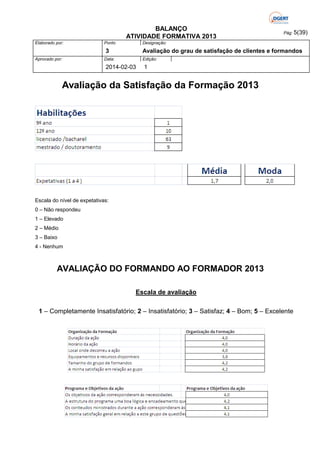BALANÇO
ATIVIDADE FORMATIVA 2013
Elaborado por:

Ponto

Designação:

3
Aprovado por:

Pág: 5(39)

Avaliação do grau de satisfação de clientes e formandos

Data:

Edição:

2014-02-03

1

Avaliação da Satisfação da Formação 2013

Escala do nível de expetativas:
0 – Não respondeu
1 – Elevado
2 – Médio
3 – Baixo
4 - Nenhum

AVALIAÇÃO DO FORMANDO AO FORMADOR 2013
Escala de avaliação
1 – Completamente Insatisfatório; 2 – Insatisfatório; 3 – Satisfaz; 4 – Bom; 5 – Excelente

 