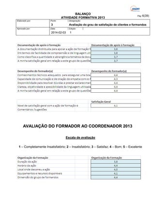 BALANÇO
ATIVIDADE FORMATIVA 2013
Elaborado por:

Ponto

Designação:

3
Aprovado por:

Pág: 6(39)

Avaliação do grau de satisfação de clientes e formandos

Data:

Edição:

2014-02-03

1

AVALIAÇÃO DO FORMADOR AO COORDENADOR 2013
Escala de avaliação
1 – Completamente Insatisfatório; 2 – Insatisfatório; 3 – Satisfaz; 4 – Bom; 5 – Excelente

 