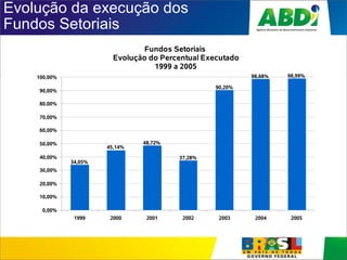 Evolução da execução dos
Fundos Setoriais
1999 2000 2001 2002 2003 2004 2005
0,00%
10,00%
20,00%
30,00%
40,00%
50,00%
60,00%
70,00%
80,00%
90,00%
100,00%
34,05%
45,14%
48,72%
37,28%
90,20%
98,68% 98,99%
Fundos Setoriais
Evolução do Percentual Executado
1999 a 2005
 