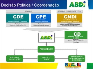 Decisão Política / Coordenação
CPE
Câmara de
Política Econômica
Presidente:
Ministro de Estado da Ciência e
Tecnologia
CD
Conselho Deliberativo
da ABDI
PRESIDENTE
DIRETORIA
DE INOVAÇÃO
DIRETORIA DE
DESENVOLVIMENTO
INDUSTRIAL
GERÊNCIA
GERAL
CDE
Câmara de
Desenvolvimento Econômico
Presidente:
Ministro de Estado da Casa Civil
CPE
Câmara de
Política Econômica
Presidente:
Ministro de Estado da Fazenda
CPE
Câmara de
Política Econômica
GOVERNO
CNDI
Conselho Nacional de
Desenvolvimento Industrial
Presidente:
Ministro de Estado do Desenvolvimento,
Indústria e Comércio Exterior
GOVERNO E SOCIEDADE CIVIL
 