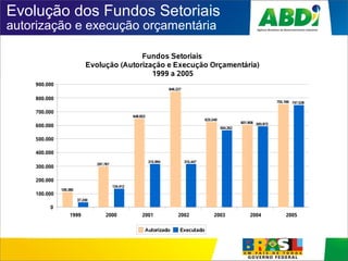 Evolução dos Fundos Setoriais
autorização e execução orçamentária
1999 2000 2001 2002 2003 2004 2005
0
100.000
200.000
300.000
400.000
500.000
600.000
700.000
800.000
900.000
109.380
297.787
648.653
846.227
625.540
601.908
755.166
37.240
134.412
315.994 315.447
564.262
593.972
747.528
Fundos Setoriais
Evolução (Autorização e Execução Orçamentária)
1999 a 2005
Autorizado Executado
 