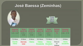 Total
39,5
litros
Segunda
19-01-15
1:23 – 5:47
Terça
20-01-15
3:15 –
5:56
Quarta
21-01-15
2:17 –
5:50
Quinta
08-01-15
3:17 –
5:58
Sexta
23-01-15
2:31 –
5:53
Sábado
24-01-
15
Domingo
25-01-15
2:24 – 5:10
7,5 litros 6 litros 6 litros 6,5 litros 7,5 litros 0 6 litros
Grande
Vitória
Derrota
total
Vitória Vitória
Excelente
Vitória
Excelent
Descan
so
Solene
Vitória
Excelente
 