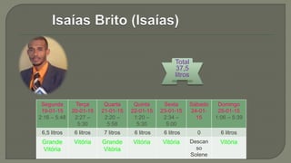 Total
37,5
litros
Segunda
19-01-15
2:16 – 5:48
Terça
20-01-15
2:27 –
5:30
Quarta
21-01-15
2:20 –
5:58
Quinta
22-01-15
1:20 –
5:30
Sexta
23-01-15
2:34 –
5:00
Sábado
24-01-
15
Domingo
25-01-15
1:06 – 5:39
6,5 litros 6 litros 7 litros 6 litros 6 litros 0 6 litros
Grande
Vitória
Vitória Grande
Vitória
Vitória Vitória Descan
so
Solene
Vitória
 