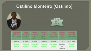 Total
46,5
litros
Segunda
19-01-15
1:54 – 5:20
Terça
20-01-15
2:27-5:41
Quarta
21-01-15
3:36 –
5:41
Quinta
22-01-15
01:58 –
5:45
Sexta
23-01-15
2:32– 5:51
Sábado
24-01-
15
Domingo
11-01-15
3:04– 6:00
8 litros 8 litros 7 litros 8 litros 8 litros 0 7,5 Litros
Grande
Vitória
Grande
Vitória
Grande
Vitória
Grande
Vitória
Grande
Vitória
Descan
so
Solene
Grande
Vitória
 