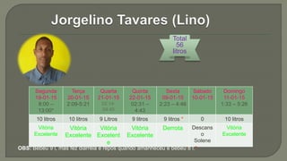 Total
56
litros
Segunda
19-01-15
8:00 –
13:00*
Terça
20-01-15
2:09-5:21
Quarta
21-01-15
02:14-
04:45
Quinta
22-01-15
02:31 –
4:43
Sexta
09-01-15
2:23 – 4:46
Sábado
10-01-15
Domingo
11-01-15
1:33 – 5:26
10 litros 10 litros 9 Litros 9 litros 9 litros * 0 10 litros
Vitória
Excelente
Vitória
Excelente
Vitória
Excelent
e
Vitória
Excelente
Derrota Descans
o
Solene
Vitória
Excelente
OBS: Bebeu 9 l, mas fez diarreia e repôs quando amanheceu e bebeu 8 l.*
 