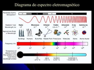 Diagrama do espectro eletromagnético 