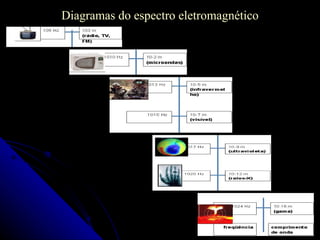 Diagramas do espectro eletromagnético 