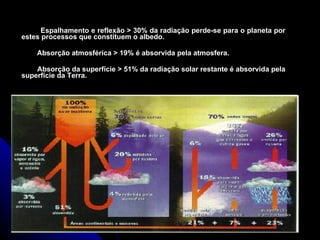 Espalhamento e reflexão   > 30% da radiação perde-se para o planeta por estes processos que constituem o albedo. Absorção atmosférica >   19% é absorvida pela atmosfera. Absorção da superfície > 51% da radiação solar restante é absorvida pela superfície da Terra. 