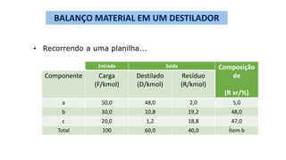BALANÇO MATERIAL EM UM DESTILADOR
• Recorrendo a uma planilha...
Entrada Saída Composição
de
(R xr/%)
Componente Carga
(F/kmol)
Destilado
(D/kmol)
Resíduo
(R/kmol)
a 50,0 48,0 2,0 5,0
b 30,0 10,8 19,2 48,0
c 20,0 1,2 18,8 47,0
Total 100 60,0 40,0 Ítem b
 