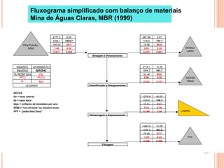 4777.2 8.00 687.96 3.47
4395.1 1023.7 618.6 144.1
100.00 66.1 14.08 66.8
1.46 0.85 0.93 0.38
0.071 0.639 0.037 0.081
Britagem e Peneiramento
ktpa(bn) umidade(%) 2118.1 10.26
ktpy(bs) tph(bs) 1904.7 443.7
% ROM (bs) Fe 43.34 68.6
SiO2 Al2O3 0.66 0.26
P Mn 0.032 0.127
Classificação e Desaguamento
NOTAS
bn = base natural 1279.9 45.00
bs = base seca 576.0 134.2
ktpa = milhares de toneladas por ano 13.11 53.7
ROM = "run-of-mine" ou minério bruto 5.14 4.26
PFF = "pellet feed fines" 0.290 3.54
Deslamagem e Espessamento
4,777,233 1440.9 10.08
4,246,960 1295.7 301.8
88.9 29.48 67.7
86.9 1.25 0.42
89.4 0.048 0.368
4293 Filtragem
Fe Rec.(%)
LEGENDA
EWH/y
%MR(nb)
%MR(db)
Total Feed tpy (nb)
Total Products tpy (nb)
Pilha Pulmão -
ROM GRANU-
LADO
SINTER
FEED
PFF
LAMAS
Fluxograma simplificado com balanço de materiais
Mina de Águas Claras, MBR (1999)
 