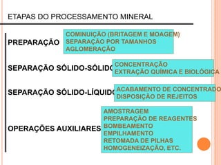 ETAPAS DO PROCESSAMENTO MINERAL
PREPARAÇÃO
SEPARAÇÃO SÓLIDO-SÓLIDO
SEPARAÇÃO SÓLIDO-LÍQUIDO
OPERAÇÕES AUXILIARES
COMINUIÇÃO (BRITAGEM E MOAGEM)
SEPARAÇÃO POR TAMANHOS
AGLOMERAÇÃO
CONCENTRAÇÃO
EXTRAÇÃO QUÍMICA E BIOLÓGICA
ACABAMENTO DE CONCENTRADO
DISPOSIÇÃO DE REJEITOS
AMOSTRAGEM
PREPARAÇÃO DE REAGENTES
BOMBEAMENTO
EMPILHAMENTO
RETOMADA DE PILHAS
HOMOGENEIZAÇÃO, ETC.
 