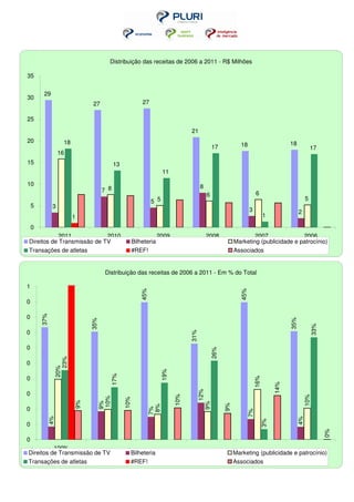 Distribuição das receitas de 2006 a 2011 - R$ Milhões

35


         29
30
                              27                        27

25

                                                                               21
20                 18                                                                                                               18
                                                                                              17           18
                                                                                                                                                  17
                  16
15                                       13
                                                                   11

10                                                                                   8
                                   7 8                                                                              6
                                                                                         6
                                                             5 5                                                                              5
    5         3
                                                                                                                3                         2
                        1                                                                                                 1

    0
            2011            2010                                 2009                    2008                   2007              2006
Direitos de Transmissão de TV                       Bilheteria                                          Marketing (publicidade e patrocínio)
Transações de atletas                               #REF!                                               Associados


                                    Distribuição das receitas de 2006 a 2011 - Em % do Total

1
                                                       45%




                                                                                                          45%




0
        37%




0
                                                                                                                                    35%
                             35%




                                                                                                                                                  33%


0
                                                                               31%




0
                                                                                             26%
                23%




0
              20%




                                                                   19%
                                      17%




0
                                                                                                                    16%


                                                                                                                              14%
                                                                                 12%




0
                                                                         10%




                                                                                                                                              10%
                                10%


                                              10%
                        9%


                               9%




                                                                                         9%


                                                                                                   9%
                                                           8%




0
                                                          7%




                                                                                                             7%
          4%




                                                                                                                                         4%
                                                                                                                        3%




0
                                                                                                                                                        0%




0
          100%
Direitos de Transmissão de TV                   Bilheteria                                              Marketing (publicidade e patrocínio)
Transações de atletas                           #REF!                                                   Associados
 