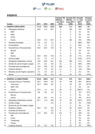 PASSIVO
                                                                   Variação R$ Variação R$ Variação   Variação
                                                                   Milhões - 1 Milhões - 5 % 1 ano    % 5 anos
                                                                    ano (2011- anos (2011-  (2011/     (2011/
     Contas                                2011    2010    2006       2010)       2006)      2010)      2006)
31   PASSIVO CIRCULANTE                    111,5   173,1   122,2      (62)        (11)       -36%       -9%
32    Obrigações tributárias               20,6    17,3    50,7         3         (30)       19%        -59%
33       IRRF                                                           0          0          0%        0%
34       INSS                                                           0          0          0%        0%
35       FGTS                                                           0          0          0%        0%
36       Outros                            20,6    17,3    50,7         3         (30)       19%        -59%
37    Impostos parcelados                   2,3     0,4     1,2         2          1        468%        99%
38    Fornecedores                          1,3     1,0     1,3         0          0         32%        1%
39    Empréstimos e Financiamentos         34,9    20,4    13,4        15          22        71%       161%
40       Bancos                                                         0          0          0%        0%
41       CBF                                                            0          0          0%        0%
42       Outros                            34,9    20,4    13,4        15          22        71%       161%
43    Contas a pagar                        8,1     1,9     1,9         6          6        318%       317%
44    Obrigações trabalhistas e sociais    15,6    39,8    44,1       (24)        (28)       -61%       -65%
45    Direitos de uso de imagem a pagar     0,1     0,3     0,9        (0)         (1)       -66%       -89%
46    Provisões para contingências         14,4    76,9     0,0       (62)         14        -81%       0%
47    Credores diversos                     6,7     7,9     3,3        (1)         3         -15%      105%
48    Receitas uso de imagem a apropriar    7,3     7,2     0,0         0          7          2%        0%
49    Outros                               (0,0)    0,0     5,5        (0)         (5)        0%       -101%

50   EXIGÍVEL A LONGO PRAZO                318,9   209,0   43,7        110        275        53%       630%
51    Encargos Fiscais e Tributários       165,1   130,5    6,6        35         158        26%       2391%
52       Timemania                         137,7   129,4    6,6         8         131         6%       1977%
53       IRRF / PIS                                                     0          0          0%        0%
54       Outros                            27,5     1,2     0,0        26          27       2267%       0%
55    Empréstimos e Financiamentos          8,8     9,6     4,4        (1)         4         -8%       101%
56       Bancos                                                         0          0          0%        0%
57       Outros                             8,8     9,6     4,4        (1)         4         -8%       101%
58    Obrigações trabalhistas e sociais    87,1    11,8    29,3        75          58       637%       197%
59    Contas a Pagar                                        3,3         0          (3)        0%       -100%
60    Direitos de uso de imagem a pagar                                 0          0          0%        0%
61    Receitas a realizar                  26,3     5,0     0,0        21          26       427%        0%
62    Contratos de Patrocínio                               0,0         0          0          0%        0%
63    Provisão para Contingências          31,5    52,0     0,0       (21)         31        -39%       0%
64       ISS                                                           0           0          0%        0%
65       Cíveis                                                         0          0          0%        0%
66       Trabalhistas                                                   0          0          0%        0%
67       Fiscais                                                        0          0          0%        0%
68    Credores Diversos                     0,0     0,0     0,0         0          (0)        0%       -100%
 