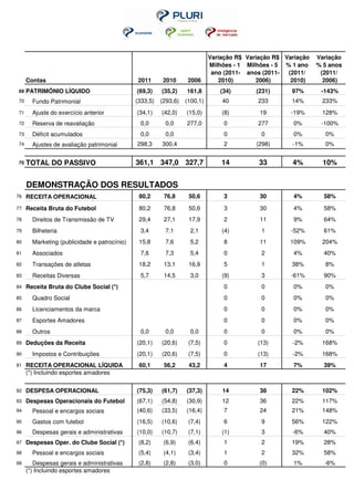 Variação R$ Variação R$ Variação   Variação
                                                                            Milhões - 1 Milhões - 5 % 1 ano    % 5 anos
                                                                             ano (2011- anos (2011-  (2011/     (2011/
     Contas                                    2011      2010      2006        2010)       2006)      2010)      2006)
69   PATRIMÔNIO LÍQUIDO                       (69,3)    (35,2)    161,8        (34)        (231)      97%       -143%
70     Fundo Patrimonial                      (333,5)   (293,6)   (100,1)       40         233        14%       233%
71     Ajuste do exercício anterior           (34,1)    (42,0)    (15,0)        (8)         19        -19%      128%
72     Reserva de reavaliação                  0,0       0,0      277,0          0         277         0%       -100%
73     Déficit acumulados                      0,0       0,0                     0          0          0%        0%
74     Ajustes de avaliação patrimonial       298,3     300,4                    2         (298)      -1%        0%


75   TOTAL DO PASSIVO                         361,1 347,0 327,7                 14          33        4%         10%


     DEMONSTRAÇÃO DOS RESULTADOS
76   RECEITA OPERACIONAL                       80,2      76,8      50,6          3          30         4%        58%
77   Receita Bruta do Futebol                  80,2      76,8      50,6          3          30         4%        58%
78     Direitos de Transmissão de TV           29,4      27,1      17,9          2          11         9%        64%
79     Bilheteria                              3,4       7,1       2,1          (4)         1         -52%       61%
80     Marketing (publicidade e patrocínio)    15,8      7,6       5,2           8          11       109%       204%
81     Associados                              7,6       7,3       5,4           0          2          4%        40%
82     Transações de atletas                   18,2      13,1      16,9          5          1         38%        8%
83     Receitas Diversas                       5,7       14,5      3,0          (9)         3         -61%       90%
84   Receita Bruta do Clube Social (*)                                           0          0          0%        0%
85     Quadro Social                                                             0          0          0%        0%
86     Licenciamentos da marca                                                   0          0          0%        0%
87     Esportes Amadores                                                         0          0          0%        0%
88     Outros                                  0,0       0,0       0,0           0          0          0%        0%
89   Deduções da Receita                      (20,1)    (20,6)     (7,5)         0         (13)       -2%       168%
90     Impostos e Contribuições               (20,1)    (20,6)     (7,5)         0         (13)       -2%       168%
91   RECEITA OPERACIONAL LÍQUIDA               60,1      56,2      43,2          4          17         7%        39%
     (*) Incluindo esportes amadores


92   DESPESA OPERACIONAL                      (75,3)    (61,7)    (37,3)        14          38        22%       102%
93   Despesas Operacionais do Futebol         (67,1)    (54,8)    (30,9)        12          36        22%       117%
94     Pessoal e encargos sociais             (40,6)    (33,5)    (16,4)         7          24        21%       148%
95     Gastos com futebol                     (16,5)    (10,6)     (7,4)         6          9         56%       122%
96     Despesas gerais e administrativas      (10,0)    (10,7)     (7,1)        (1)         3         -6%        40%
97   Despesas Oper. do Clube Social (*)        (8,2)     (6,9)     (6,4)         1          2         19%        28%
98     Pessoal e encargos sociais              (5,4)     (4,1)     (3,4)         1          2         32%        58%
99      Despesas gerais e administrativas      (2,8)     (2,8)     (3,0)         0          (0)        1%        -6%
     (*) Incluindo esportes amadores
 