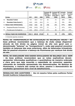 Variação R$ Variação R$ Variação   Variação
                                                                   Milhões - 1 Milhões - 5 % 1 ano    % 5 anos
                                                                    ano (2011- anos (2011-  (2011/     (2011/
      Contas                            2011     2010     2006        2010)       2006)      2010)      2006)
100     Resultado Futebol                13,1    22,0     19,7         (9)         (7)       -40%       -33%
101     Resultado Clube Social (*)      (8,2)    (6,9)    (6,4)        (1)         (2)       19%        28%

102   RESULTADO OPERACIONAL             (15,2)   (5,5)     5,8        (10)        (21)      177%       -360%
103     Despesas/Receitas Financeiras   (9,8)    (16,5)   (3,5)        (7)         6         -41%      181%

104     Provisão para Contingência      (9,2)    (20,0)   (17,4)      (11)         (8)       -54%       -47%


105   RESULTADO DO EXERCÍCIO            (34,1) (42,0) (15,0)           8           19       -19%       128%
      (*) Incluindo esportes amadores

NÍVEL DE TRANSPARÊNCIA NA DIVULGAÇÃO DE BALANÇOS: BAIXO - As
boas práticas recomendam que o balanço do clube esteja disponível
através de link direto na página inicial do site (em geral com a
denominação "balanço" ou "transparência"), onde seja possível encontrar
também os balanços dos anos anteriores, além de balancetes trimestrais.
Não foi possível encontrar o balanço do Fluminense por nenhum link direto
do site.

NÍVEL DE DISCLOSURE DOS DADOS DIVULGADOS DO BALANÇO 2011: BOM
- As boas práticas recomendam que as notas explicativas devam
apresentar informações qualitativas e quantitativas de maneira ordenada
e clara para que seja exaurida a capacidade de comunicar aspectos
relevantes do conteúdo apresentado nas demonstrações. No Balanço do
Fluminense, a maioria das contas do ativo, passivo e demonstrativo de
resultados apresentam bom nível de detalhamento.

RESSALVAS DOS AUDITORES - Não há ressalva feitas pelos auditores Parker
Randall Auditores Independentes;
 