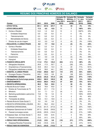 RESUMO DOS PRINCIPAIS NÚMEROS DO BALANÇO
                                                                         Variação R$ Variação R$ Variação   Variação
                                                                         Milhões - 1 Milhões - 5 % 1 ano    % 5 anos
                                                                          ano (2011- anos (2011-  (2011/     (2011/
     Contas                                   2011     2010     2006        2010)       2006)      2010)      2006)
1    ATIVO TOTAL                              361,1    347,0    327,7        14          33         4%        10%
2    ATIVO CIRCULANTE                         17,5      6,0     10,8         11          7        190%        63%
3      Contas a Receber                       14,0      1,2      9,8         13          4        1067%       43%
4         Entidades Desportivas                0,0      0,0      0,0         0           0          0%        0%
5         Televisionamento                     0,0      0,0      0,0         0           0          0%        0%
6         Mensalidades de Sócios               0,0      0,0      0,0         0           0          0%        0%
7      Direitos de uso de imagem               0,0      0,0      0,2          0          (0)        0%       -100%
8    REALIZÁVEL A LONGO PRAZO                  8,0      7,7     10,8          0          (3)        3%        -26%
9      Contas a Receber                        2,2      2,2      0,4         0           2          2%       431%
10        Entidades Desportivas                0,0      0,0      0,0         0           0          0%        0%
11        Televisionamento                     0,0      0,0      0,0         0           0          0%        0%
12        Patrocínio                           0,0      0,0      0,0         0           0          0%        0%
13     Investimento                            0,1      0,0      2,8          0          (3)        9%        -98%
14     Intangível                              9,9      6,8      0,0          3          10        44%        0%
15   PASSIVO CIRCULANTE                       111,5    173,1    122,2       (62)        (11)       -36%       -9%
16     Obrigações tributárias                 20,6     17,3     50,7          3         (30)       19%        -59%
17     Empréstimos e Financiamentos           34,9     20,4     13,4         15          22        71%       161%
18     Obrigações trabalhistas e sociais      15,6     39,8     44,1        (24)        (28)       -61%       -65%
19   EXIGÍVEL A LONGO PRAZO                   318,9    209,0    43,7         110        275        53%       630%
20     Encargos Fiscais e Tributários         165,1    130,5     6,6         35         158        26%       2391%
21   PATRIMÔNIO LÍQUIDO                       (69,3)   (35,2)   161,8       (34)        (231)      97%       -143%
22   Obrigações de Curto/Longo prazos         430,4    382,2    165,9        48         265        13%       160%
23   ENDIVIDAMENTO                            404,9    368,4    144,3        37         261        10%       181%
24   RECEITA OPERACIONAL                      80,2     76,8     50,6          3          30         4%        58%
25   Receita Bruta do Futebol                 80,2     76,8     50,6          3          30         4%        58%
26     Direitos de Transmissão de TV          29,4     27,1     17,9          2          11         9%        64%
27     Bilheteria                              3,4      7,1      2,1         (4)         1         -52%       61%
28     Marketing (publicidade e patrocínio)   15,8      7,6      5,2          8          11       109%       204%
29     Associados                              7,6      7,3      5,4          0          2          4%        40%
30     Transações de atletas                  18,2     13,1     16,9          5          1         38%        8%
31   Receita Bruta do Clube Social (*)         0,0      0,0      0,0          0          0          0%        0%
32   RECEITA OPERACIONAL LÍQUIDA              60,1     56,2     43,2          4          17         7%        39%
33   DESPESA OPERACIONAL                      (75,3)   (61,7)   (37,3)       14          38        22%       102%
34   Despesas Operacionais do Futebol         (67,1)   (54,8)   (30,9)       12          36        22%       117%
35     Pessoal e encargos sociais             (40,6)   (33,5)   (16,4)        7          24        21%       148%
36   Despesas Oper. do Clube Social (*)       (8,2)    (6,9)    (6,4)         1          2         19%        28%
37     Pessoal e encargos sociais             (5,4)    (4,1)    (3,4)         1          2         32%        58%
38   RESULTADO OPERACIONAL                    (15,2)   (5,5)     5,8        (10)        (21)      177%       -360%
39     Despesas/Receitas Financeiras          (9,8)    (16,5)   (3,5)         7          (6)       -41%      181%
40   RESULTADO DO EXERCÍCIO                   (34,1)   (42,0)   (15,0)        8         (19)       -19%      128%
 