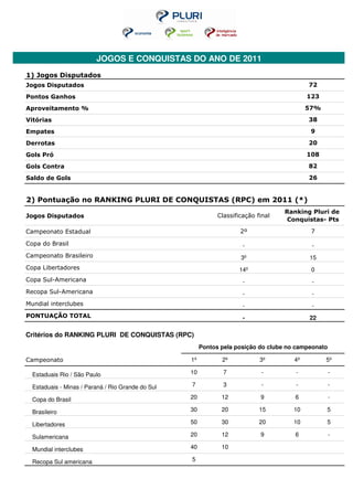 JOGOS E CONQUISTAS DO ANO DE 2011
1) Jogos Disputados
Jogos Disputados                                                                            72

Pontos Ganhos                                                                               123

Aproveitamento %                                                                            57%

Vitórias                                                                                    38

Empates                                                                                      9

Derrotas                                                                                    20

Gols Pró                                                                                    108

Gols Contra                                                                                 82

Saldo de Gols                                                                               26


2) Pontuação no RANKING PLURI DE CONQUISTAS (RPC) em 2011 (*)
                                                                                    Ranking Pluri de
Jogos Disputados                                              Classificação final
                                                                                     Conquistas- Pts

Campeonato Estadual                                                   2º                     7

Copa do Brasil                                                         -                     -
Campeonato Brasileiro                                                 3º                    15
Copa Libertadores                                                    14º                     0
Copa Sul-Americana                                                     -                     -
Recopa Sul-Americana                                                   -                     -
Mundial interclubes                                                    -                     -
PONTUAÇÃO TOTAL                                                        -                    22

Critérios do RANKING PLURI DE CONQUISTAS (RPC)
                                                        Pontos pela posição do clube no campeonato

Campeonato                                         1º          2º            3º        4º         5º

  Estaduais Rio / São Paulo                        10           7            -         -             -

  Estaduais - Minas / Paraná / Rio Grande do Sul   7            3            -         -             -

  Copa do Brasil                                   20          12            9         6             -

  Brasileiro                                       30          20            15       10          5

  Libertadores                                     50          30            20       10          5

  Sulamericana                                     20          12            9         6             -

  Mundial interclubes                              40          10

  Recopa Sul americana                             5
 