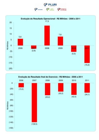 Evolução do Resultado Operacional - R$ Milhões - 2006 a 2011
                                              17,3
             20


             15


             10                                               7,8
                     5,8
               5
R$ Milhões




               0
                     2006         2007          2008          2009          2010           2011
              (5)                 (2,8)
                                                                            (5,5)
             (10)


             (15)
                                                                                           (15,2)
             (20)



                     Evolução do Resultado final do Exercício - R$ Milhões - 2006 a 2011
                     2006          2007          2008         2009          2010           2011
                0


              (20)   (15,0)

              (40)                                            (30,2)
                                                                                           (34,1)
                                                (43,2)                      (42,0)
              (60)
R$ Milhões




              (80)


             (100)


             (120)


             (140)
                                  (139,5)

             (160)
 