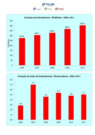 Evolução do Endividamento - R$ Milhões - 2006 a 2011
             450
                                                                                     404,9
             400
                                                                       368,4

             350                                        329,3
                                         306,1
             300    275,8
R$ Milhões




             250

             200

             150

             100

             50

               0
                     2006                 2007          2008           2009             2010



                   Evolução do Índice de Endividamento / Receita Operac.- 2006 a 2011
             8,0
                                   7,0
             7,0

             6,0
                                                                5,4
                                                                                         5,1
             5,0                                                               4,8
                                                 4,6

             4,0

                    2,8
             3,0

             2,0

             1,0

             0,0
                   2006            2007          2008           2009       2010          2011
 