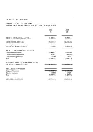 CLUBE NÁUTICO CAPIBARIBE
DEMONSTRAÇÕES DO RESULTADO
PARA OS EXERCÍCIOS FINDOS EM 31 DE DEZEMBRO DE 2015 E DE 2014
2015 2014
R$ R$
RECEITA OPERACIONAL LÍQUIDA 18.414.086 15.874.513
CUSTOS OPERACIONAIS (17.815.958) (22.694.603)
SUPERÁVIT (DÉFICIT) BRUTO 598.128 (6.820.090)
RECEITAS (DESPESAS) OPERACIONAIS
Despesas administrativas (5.944.351) (5.096.704)
Outras despesas operacionais (167.522) (281.536)
Outras receitas operacionais 277.090 279.019
Total (5.834.783) (5.099.221)
SUPERÁVIT (DÉFICIT) OPERACIONAL ANTES
DO RESULTADO FINANCEIRO (5.236.655) (11.919.311)
RESULTADO FINANCEIRO
Despesas financeiras (5.881.476) (1.463.604)
Receitas financeiras 46.530 36.231
Total (5.834.946) (1.427.373)
DÉFICIT DO EXERCÍCIO (11.071.601) (13.346.684)
 