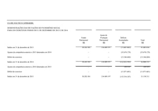 CLUBE NÁUTICO CAPIBARIBE
DEMONSTRAÇÕES DAS MUTAÇÕES DO PATRIMÔNIO SOCIAL
PARA OS EXERCÍCIOS FINDOS EM 31 DE DEZEMBRO DE 2015 E DE 2014
Ajuste de
Fundo Pvaliação Déficits
Patrimonial Patrimonial Acumulados Total
R$ R$ R$ R$
Saldos em 31 de dezembro de 2013 30.203.501 134.489.197 (73.607.682) 91.085.016
Ajustes de competência anterior a 2013 detectados em 2014 - - (35.678.179) (35.678.179)
Déficit do exercício - - (13.346.684) (13.346.684)
Saldos em 31 de dezembro de 2014 30.203.501 134.489.197 (122.632.545) 42.060.153
Ajustes de competência anterior a 2014 detectados em 2015 - - 169.959 169.959
Déficit do exercício - - (11.071.601) (11.071.601)
Saldos em 31 de dezembro de 2015 30.203.501 134.489.197 (133.534.187) 31.158.511
 