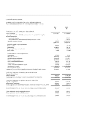 CLUBE NÁUTICO CAPIBARIBE
DEMONSTRAÇÕES DOS FLUXOS DE CAIXA - MÉTODO INDIRETO
PARA OS EXERCÍCIOS FINDOS EM 31 DE DEZEMBRO DE 2015 E DE 2014
2015 2014
R$ R$
FLUXO DE CAIXA DAS ATIVIDADES OPERACIONAIS
Déficit do exercício (11.071.601) (13.346.684)
Ajustes para reconciliar o déficit do exercício com o caixa gerado (utilizado) pelas
atividades operacionais:
Amortização de atletas - 809.034
Encargos financeiros sobre empréstimos e obrigações sociais e fiscais - 1.370.593
Ajustes de exercícios anteriores 169.959 (35.678.179)
(10.901.642) (46.845.236)
(Aumento) redução de ativos operacionais:
Contas a receber (718.309) (25.400)
Adiantamentos 1.264.621 366.349
Bloqueios judiciais em contas bancárias (671.911) (192.707)
Outros créditos 63.000 (63.000)
Aumento (redução) de passivos operacionais:
Fornecedores (317.222) 94.965
Obrigações tributárias 9.802.415 44.364.816
Obrigações sociais e trabalhistas 2.986.160 2.153.627
Direitos de imagem a pagar 2.845.549 6.980.151
Luvas e comissionamentos a pagar 190.575 979.750
Adiantamentos (808.051) 619.921
Acordos extrajudiciais trabalhistas a pagar (47.259) 1.547.503
Parcelamentos de tributos (829.017) (19.281.648)
Processos judiciais a pagar (1.522.818) 9.774.757
CAIXA LÍQUIDO GERADO (UTILIZADO) NAS ATIVIDADES OPERACIONAIS 1.336.091 473.848
FLUXO DE CAIXA DAS ATIVIDADES DE INVESTIMENTOS
Aquisição de imobilizado - -
Formação de atletas (683.781) (1.169.760)
CAIXA LÍQUIDO UTILIZADO NAS ATIVIDADES DE INVESTIMENTOS (683.781) (1.169.760)
FLUXO DE CAIXA DAS ATIVIDADES DE FINANCIAMENTOS
Captação de empréstimos 512.446 1.194.459
Amortização de empréstimos (909.903) (344.015)
CAIXA LÍQUIDO GERADO (UTILIZADO) PELAS ATIVIDADES DE FINANCIAMENT- 397.457 850.444
AUMENTO (REDUÇÃO) DO SALDO DE CAIXA E EQUIVALENTES DE CAIXA 254.853 154.532
Caixa e equivalentes de caixa no início do exercício 555.350 400.818
Caixa e equivalentes de caixa no fim do exercício 810.203 555.350
AUMENTO (REDUÇÃO) DO SALDO DE CAIXA E EQUIVALENTES DE CAIXA 254.853 154.532
 