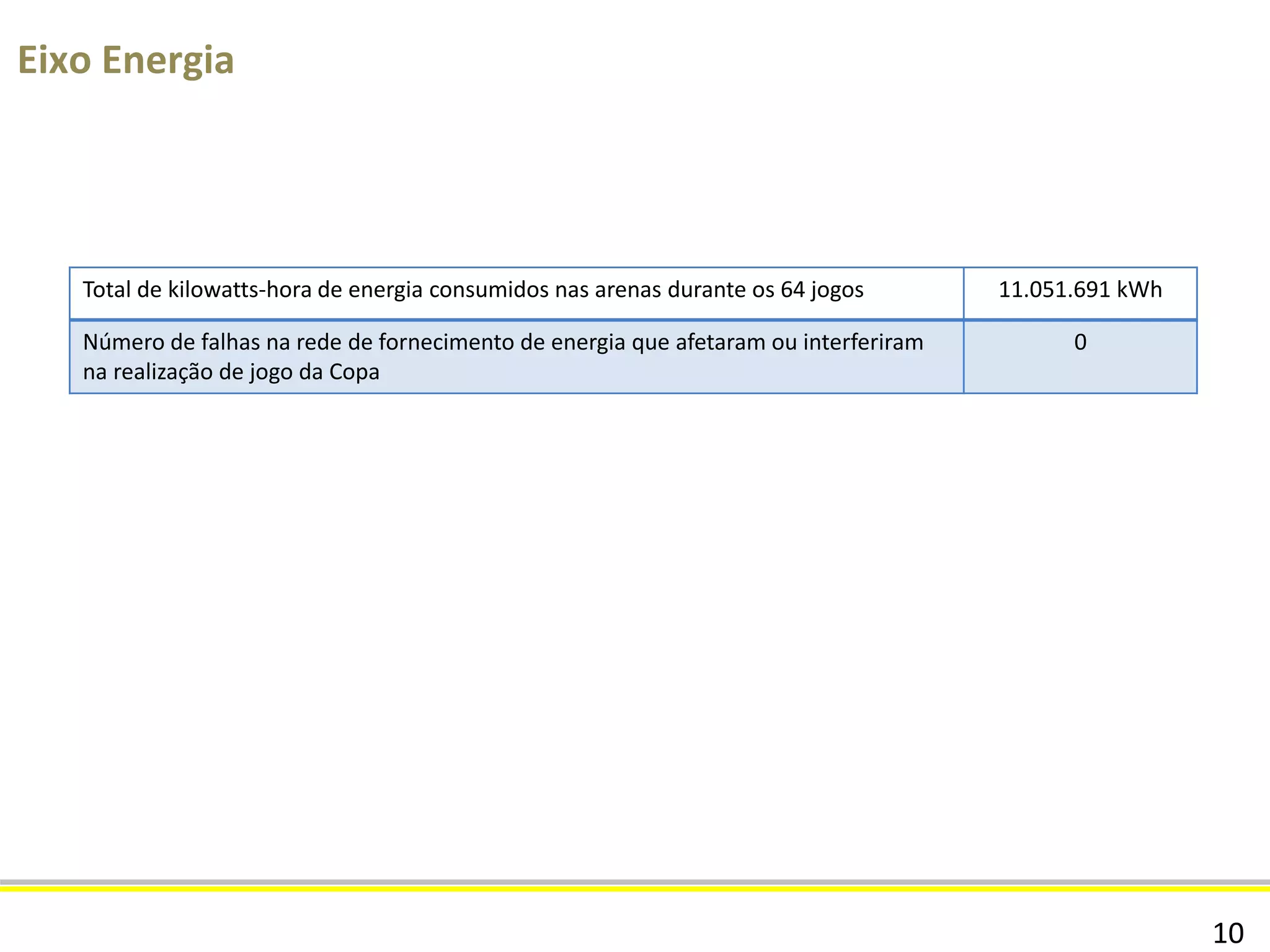 10
Eixo Aviação
Número de passageiros processados nos aeroportos da Copa (embarques e desembarques
entre 10/06 e 9/07)
16,7 milhões
Número de pousos e decolagens nos aeroportos coordenados para o evento 263 mil
5 pousos e decolagens
por minuto
Recorde da Copa (3/julho)
Obs: recorde anterior à Copa foi Carnaval (28/01/2014), com 467.000 passageiros e final de
ano (20/12/2013), com 420.000 passageiros.
548.000 passageiros
Recorde Aeroporto de Guarulhos 3,81 milhões de
passageiros
Índice de pontualidade média do período nas cidades-sede (atraso acima de 30 min)
Obs.: padrão europeu é 92,4% (Fonte: Eurocontrol)
92,54%
Índice de regularidade média do período nas cidades-sede 89,98%
Jatos executivos no dia do Jogo da Final nos aeroportos do Rio de Janeiro 600
 