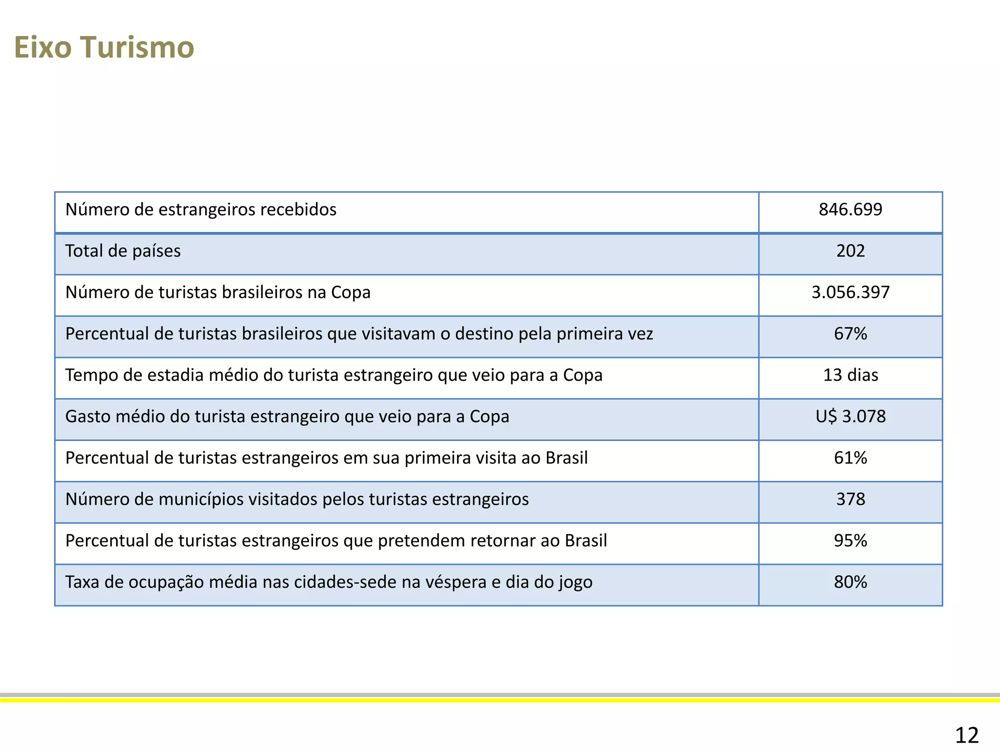 12
Eixo Energia
Obras na Rede Básica: 54 Subestações e 12 Linhas de Transmissão 77
Obras na Rede de Distribuição – realizado pelas empresas 123
Total de kilowatts-hora de energia consumidos nas arenas durante os 64 jogos 11.051.691 kWh
Número de falhas na rede de fornecimento de energia que afetaram ou interferiram
na realização de jogo da Copa
0
 