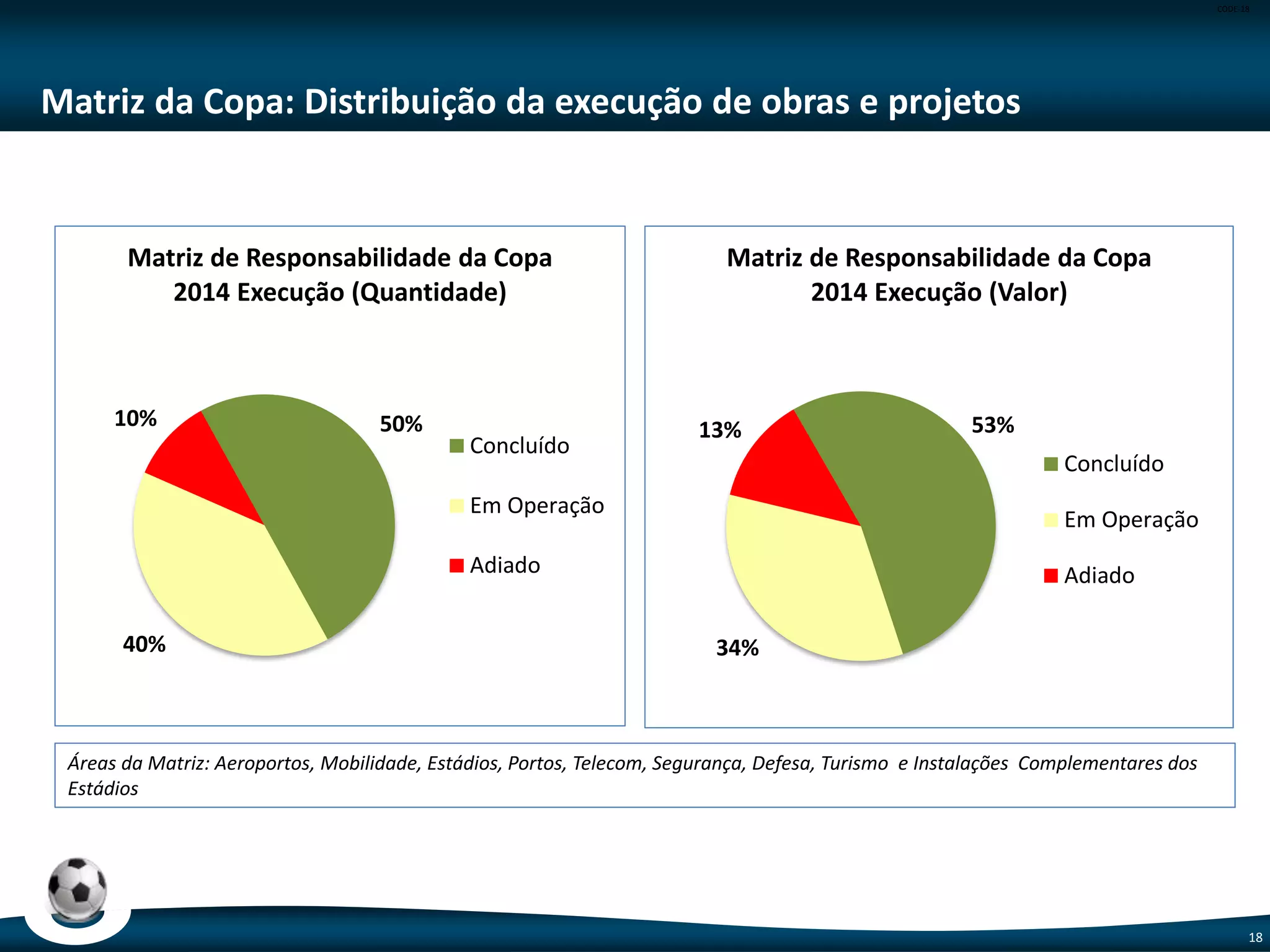 CODE-18
18
Fortaleza (3/5)
BRT Avenida Dedé Brasil
Escopo: : BRT entre o Terminal Intermodal da Parangaba à Arena Castelão.
Dados do Empreendimento: Requalificação de 6 km de via, implantação de
estações de BRT e 2 viadutos.
Valor: R$ 41,60 milhões
Escopo Entregue: 9%.
Escopo Adiado: Estações de BRT, viadutos e finalização da requalificação das
vias.
Estações Padre Cícero e Juscelino Kubitschek
Escopo: Implantação de duas estações na Linha Sul do Metrô de Fortaleza.
Dados do Empreendimento: 2 estações de metrô.
Valor: R$ 38,22 milhões
Escopo Entregue: 52,36%.
Escopo Adiado: Edificações e equipamentos.
Fonte: Ministério das Cidades – Jul/14
Fonte: Ministério das Cidades – Jul/14
 